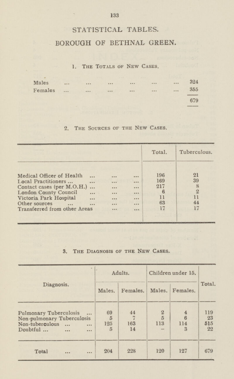 133 STATISTICAL TABLES. BOROUGH OF BETHNAL GREEN. 1. The Totals of New Cases. Males 324 Females 355 679 2. The Sources of the New Cases. Total. Tuberculous. Medical Officer of Health 196 21 I.ocal Practitioners 169 39 Contact cases (per M.O.H.) 217 8 London County Council 6 2 Victoria Park Hospital 11 11 Other sources 63 44 Transferred from other Areas 17 17 3. The Diagnosis of the New Cases. Diagnosis. Adults. Children under 15. Males. Females. Males. Females. Total. Pulmonary Tuberculosis 69 44 2 4 119 Non-pulmonary Tuberculosis 5 7 5 6 23 Non-tuberculous 125 163 113 114 515 Doubtful 5 14 — 3 22 Total 204 228 120 127 679