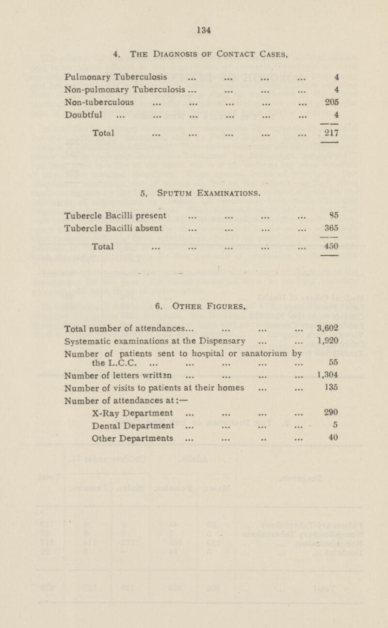 134 4. The Diagnosis of Contact Cases, Pulmonary Tuberculosis 4 Non-pulmonary Tuberculosis 4 Non-tuberculous 205 Doubtful 4 Total 217 5. Sputum Examinations. Tubercle Bacilli present 85 Tubercle Bacilli absent 365 Total 450 6. Other Figures. Total number of attendances 3,602 Systematic examinations at the Dispensary 1,920 Number of patients sent to hospital or sanatorium by the L.C.C. 55 Number of letters written 1,304 Number of visits to patients at their homes 135 Number of attendances at:— X-Ray Department 290 Dental Department 5 Other Departments 40