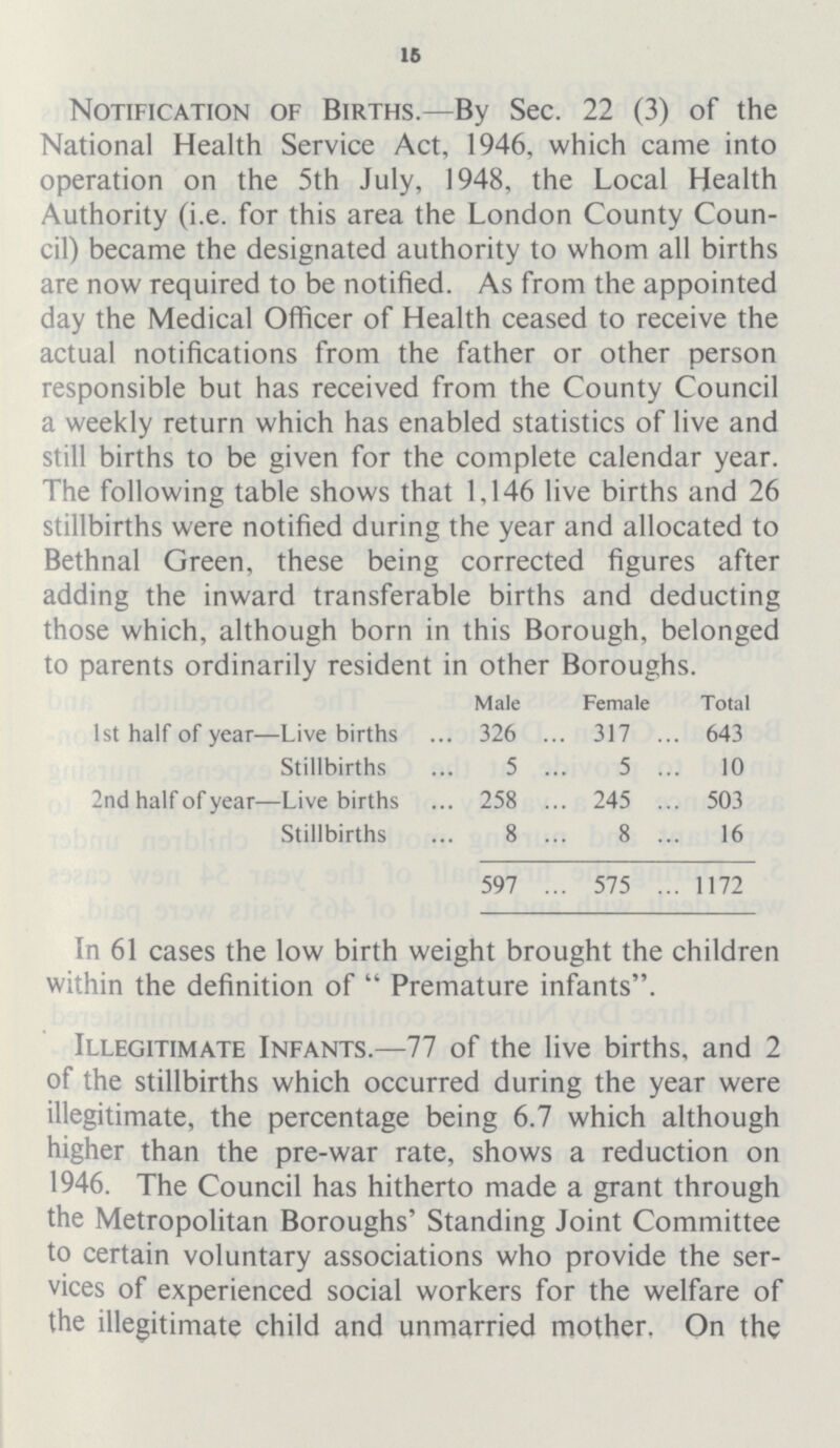 15 Notification of Births.—By Sec. 22 (3) of the National Health Service Act, 1946, which came into operation on the 5th July, 1948, the Local Health Authority (i.e. for this area the London County Coun cil) became the designated authority to whom all births are now required to be notified. As from the appointed day the Medical Officer of Health ceased to receive the actual notifications from the father or other person responsible but has received from the County Council a weekly return which has enabled statistics of live and still births to be given for the complete calendar year. The following table shows that 1,146 live births and 26 stillbirths were notified during the year and allocated to Bethnal Green, these being corrected figures after adding the inward transferable births and deducting those which, although born in this Borough, belonged to parents ordinarily resident in other Boroughs. Male Female Total 1st half of year—Live births 326 317 643 Stillbirths 5 5 10 2nd half of year—Live births 258 245 503 Stillbirths 8 8 16 597 575 1172 In 61 cases the low birth weight brought the children within the definition of Premature infants. Illegitimate Infants.—77 of the live births, and 2 of the stillbirths which occurred during the year were illegitimate, the percentage being 6.7 which although higher than the pre-war rate, shows a reduction on 1946. The Council has hitherto made a grant through the Metropolitan Boroughs' Standing Joint Committee to certain voluntary associations who provide the ser vices of experienced social workers for the welfare of the illegitimate child and unmarried mother. On the