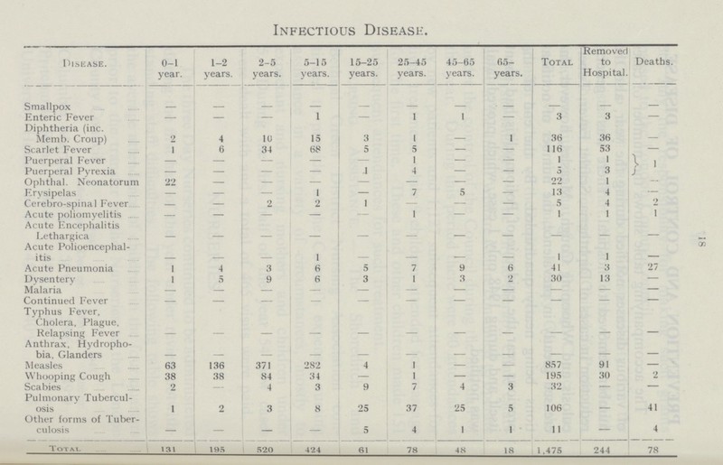 18 Infectious Disease. Disease. 0-1 year. 1-2 years. 2-5 years. 5-15 years. 15-25 years. 25-45 years. 45-65 years. 65 years. Total Removed to Hospital. Deaths. Smallpox - - - - - - - - - - - Enteric Fever — — — 1 — 1 1 — 3 3 — Diphtheria (inc. Memb. Croup) 2 4 10 15 3 1 - 1 36 36 — Scarlet Fever 1 6 34 68 5 5 — — 116 53 — Puerperal Fever — — — — — 1 — — 1 1 1 Puerperal Pyrexia - — — — 1 4 — — 5 3 Ophthal. Neonatorum 22 — — — — — — - 22 1 - Erysipelas — — — 1 — 7 5 — 13 4 — Cerebro-spinal Fever — — 2 2 1 — — - 5 4 2 Acute poliomyelitis — — — — — 1 — - 1 1 1 Acute Encephalitis Lethargica - - - - — — — - - — — Acute Polioencephal itis - - - 1 - - - - 1 1 - Acute Pneumonia 1 4 3 6 5 7 9 6 41 3 27 Dysentery 1 5 9 6 3 1 3 2 30 13 — Malaria — - — — - - — - — — — Continued Fever — - — — - - — - — — — Typhus Fever, Cholera, Plague, Relapsing Fever - - - - - - - - - - - Anthrax, Hydropho bia, Glanders - - - - - - - - - - - Measles 63 136 371 282 4 1 — - 857 91 — Whooping Cough 38 38 84 34 — 1 — - 195 30 2 Scabies 2 — 4 3 9 7 4 3 32 — — Pulmonary Tubercul osis 1 2 3 8 25 37 25 5 106 - 41 Other forms of Tuber culosis — - — — 5 4 1 1 11 — 4 Total 131 195 520 424 61 78 48 18 1,475 244 78