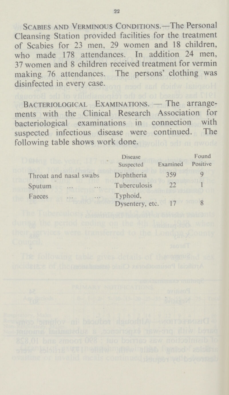 22 Scabies and Verminous Conditions.—The Personal Cleansing Station provided facilities for the treatment of Scabies for 23 men, 29 women and 18 children, who made 178 attendances. In addition 24 men, 37 women and 8 children received treatment for vermin making 76 attendances. The persons' clothing was disinfected in every case. Bacteriological Examinations. — The arrange ments with the Clinical Research Association for bacteriological examinations in connection with suspected infectious disease were continued. The following table shows work done. Disease Found Suspected Examined Positive Throat and nasal swabs Diphtheria 359 9 Sputum Tuberculosis 22 1 Faeces Typhoid, Dysentery, etc. 17 8