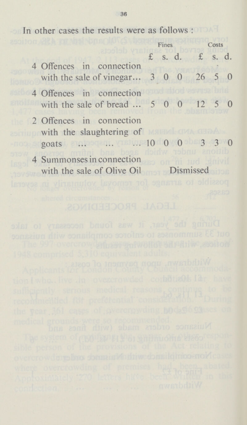 36 In other cases the results were as follows : Fines Costs £ s. d. £ s. d. 4 Offences in connection with the sale of vinegar 3 0 0 26 5 0 4 Offences in connection with the sale of bread 5 0 0 12 5 0 2 Offences in connection with the slaughtering of goats 10 0 0 3 3 0 4 Summonses in connection with the sale of Olive Oil Dismissed