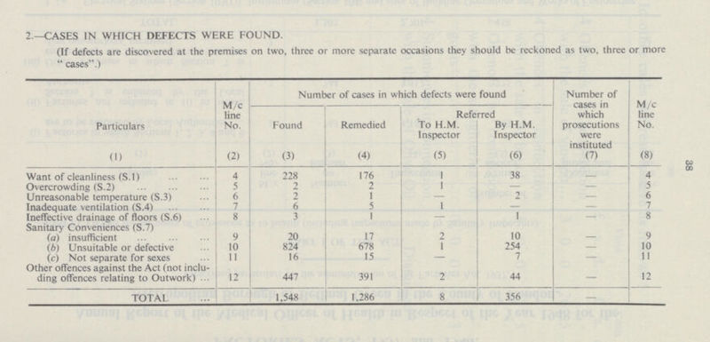 38 2.—CASES IN WHICH DEFECTS WERE FOUND. (If defects are discovered at the premises on two, three or more separate occasions they should be reckoned as two, three or more cases.) Particulars M/c line No. Number of cases in which defects were found Number of cases in which prosecutions were instituted M/c line No. Found Remedied Referred To H.M. Inspector By H.M. Inspector (1) (2) (3) (4) (5) (6) (7) (8) Want of cleanliness (S.1) 4 228 176 1 38 - 4 Overcrowding (S.2) 5 2 2 1 — — 5 Unreasonable temperature (S.3) 6 2 1 - 2 — 6 Inadequate ventilation (S.4) 7 6 5 1 — — 7 Ineffective drainage of floors (S.6) 8 3 1 — 1 — 8 Sanitary Conveniences (S.7) (a) insufficient 9 20 17 2 10 — 9 (b) Unsuitable or defective 10 824 678 1 254 — 10 (c) Not separate for sexes 11 16 15 — 7 — 11 Other offences against the Act (not inclu ding offences relating to Outwork) 12 447 391 2 44 — 12 TOTAL 1,548 1,286 8 356 -