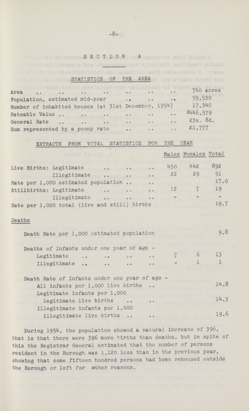 -8- SECTION A STATISTICS OF THE AREA Area 760 acres Population, estimated mid-year 55,530 Number of inhabited houses (at 31st December, 1954) 17,340 Rateable Value £446,579 General Plate 23s. 8d. Sum represented by a penny rate £1,777 EXTRACTS FROM VITAL STATISTICS FOR THE YEAR Males Females Total Live Births: Legitimate 450 442 892 Illegitimate 22 29 51 Rate per 1,000 estimated population 17.0 Stillbirths: Legitimate 12 7 19 Illegitimate - - - Rate per 1,000 total (live and still) births 19.7 Deaths Death Rate per 1,000 estimated population 9.8 Deaths of Infants under one year of age - Legitimate 7 6 13 Illegitimate - 1 1 Death Rate of Infants under one year of age - All infants per 1,000 live births 14.8 Legitimate infants per 1,000 legitimate live births 14.3 Illegitimate infants per 1,000 illegitimate live births 19.6 During 1954, the population showed a natural increase of 396, that is that there were 396 more births than deaths, but in spite of this the Registrar General estimated that the number of persons resident in the Borough was 1,120 loss than in the previous year, showing that some fifteen hundred persons had been rehoused outside the Borough or left for other reasons.