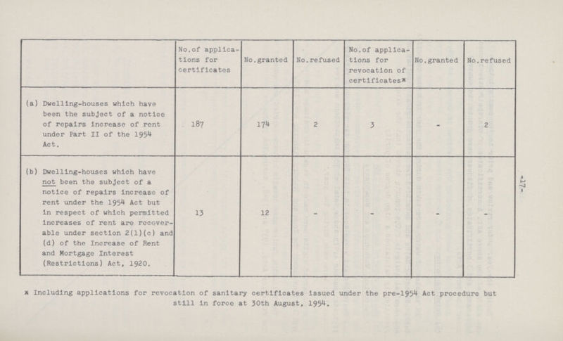 -17- No.of applica tions for certificates No.granted No.refused No.of applica tions for revocation of certificates* No.granted No.refused (a) Dwelling-houses which have been the subject of a notice of repairs increase of rent 187 17^ 2 3 2 under Part II of the 1954 Act. (b) Dwelling-houses which have not been the subject of a notice of repairs increase of rent under the 1954 Act but in respect of which permitted 13 12 - - increases of rent are recover able under section 2(1) (c) and (d) of the Increase of Rent and Mortgage Interest (Restrictions) Act, 1920. * Including applications for revocation of sanitary certificates issued under the pre-1954 Act procedure but still in force at 30th August, 1954.