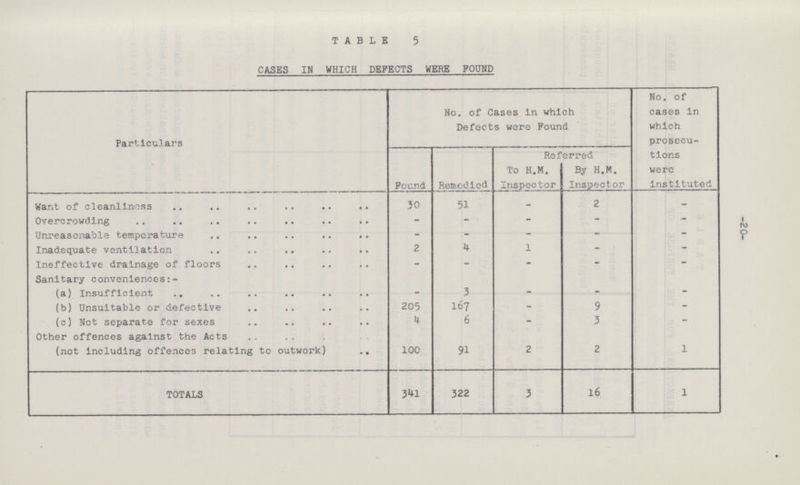 -20- TABLE 5 CASES IN WHICH DEFECTS WERE FOUND Particulars No. of Cases in which Defects were Found No. of cases in which prosecu tions were instituted Found Remedied Referred To H.M. Inspector By H.M. Inspector Want of cleanliness 30 51 - 2 - Overcrowding - - - - - Unreasonable temperature - - - - - Inadequate ventilation 2 4 1 - - Ineffective drainage of floors - - - - - Sanitary conveniences:- (a) Insufficient - 3 - - - (b) Unsuitable or defective 205 167 - 9 - (c) Not separate for sexes 4 6 - 3 - Other offences against the Acts (not including offences relating to outwork) 100 91 2 2 1 TOTALS 341 322 3 16 1