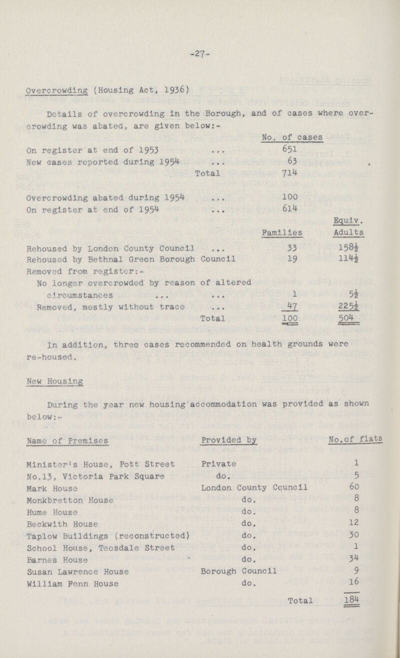 -27- Overcrowding (Housing Act, 1936) Details of overcrowding in the Borough, and of cases where over crowding was abated, are given below:- No. of cases On register at end of 1953 651 New cases reported during 1954 63 Total 714 Overcrowding abated during 1954 100 On register at end of 1954 6l4 Families Equiv. Adults Rehoused by London County Council 33 158½ Rehoused by Bethnal Green Borough Council 19 114½ Removed from register:- No longer overcrowded by reason of altered circumstances 1 5½ Removed, mostly without trace 47 225½ Total 100 504 In addition, three cases recommended on health grounds were re-housed. New Housing During the year new housing accommodation was provided as shown below:- Name of Premises Provided by No.of flats Minister's House, Pott Street Private 1 No.13, Victoria Park Square do. 5 Mark House London County Council 60 Monkbretton House do. 8 Hume House do. 8 Beckwith House do. 12 Taplow Buildings (reconstructed) do. 30 School House, Teesdale Street do. 1 Barnes House do. 34 Susan Lawrence House Borough Council 9 William Fenn House do. 16 Total 184