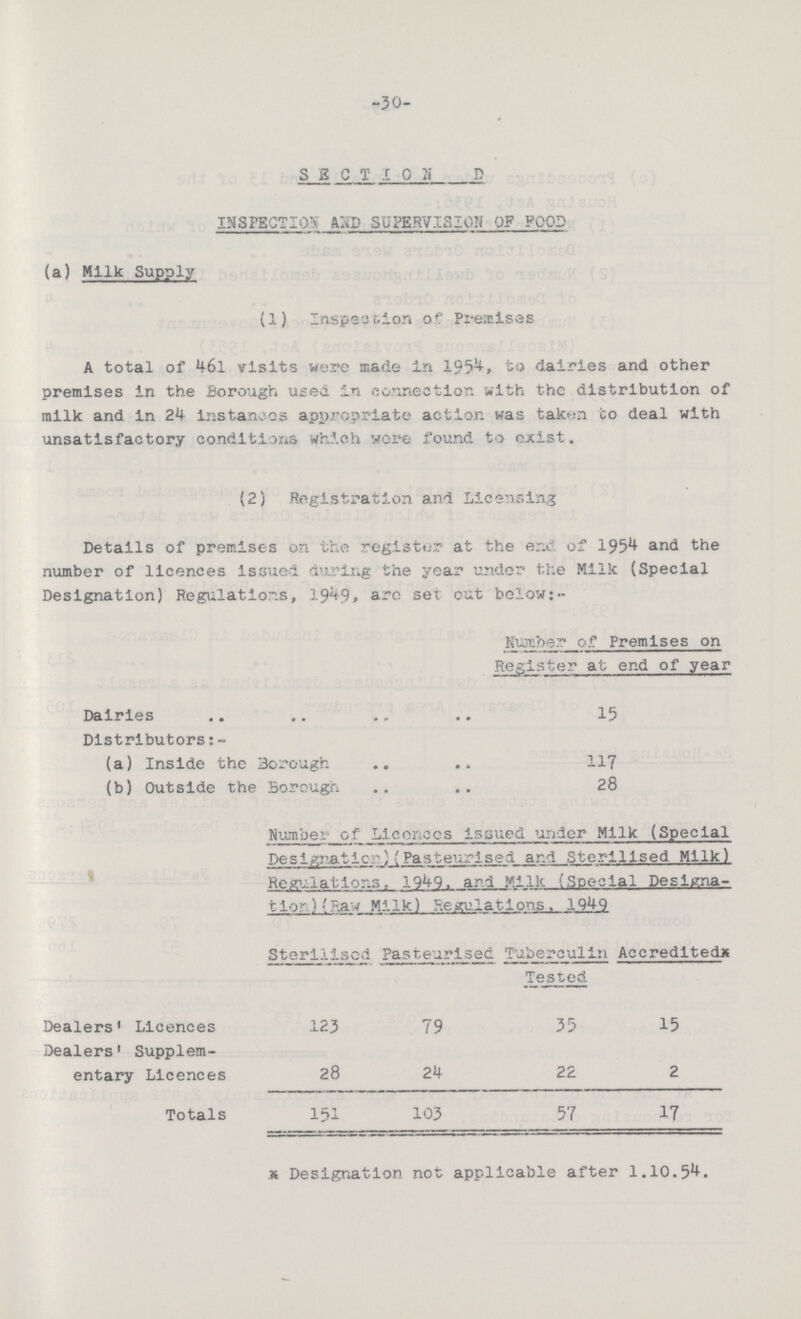 -30- SECTI0N D INSPECTION AND SUPERVISION OF FOOD (a) Milk Supply (1) Inspection of Premises A total of 46l visits were made in 1954, to dairies and other premises in the Borough used in connection with the distribution of milk and in 24 instances appropriate action was taken to deal with unsatisfactory conditions which were found to exist. (2) Registration and Licensing Details of premises on the register at the end of 1954 and the number of licences issued during the year under the Milk (Special Designation) Regulations, 1949, are set out below:- Number of Premises on Register at end of year Dairies 15 Distributors:- (a) Inside the Borough 117 (b) Outside the Borough 28 Number of Licenees isaued under Milk (Special Designation) (Pasteurised and Sterilised Milk) Regulations. 1949. and Milk (Special Designa tion) (Raw Milk) Regulations. 1949 Sterilised Pasteurised Tuberculin Accredited* Tested Dealers' Licences 123 79 35 15 Dealers' Supplem entary Licences 28 24 22 2 Totals 151 103 57 17 * Designation not applicable after 1.10.54.