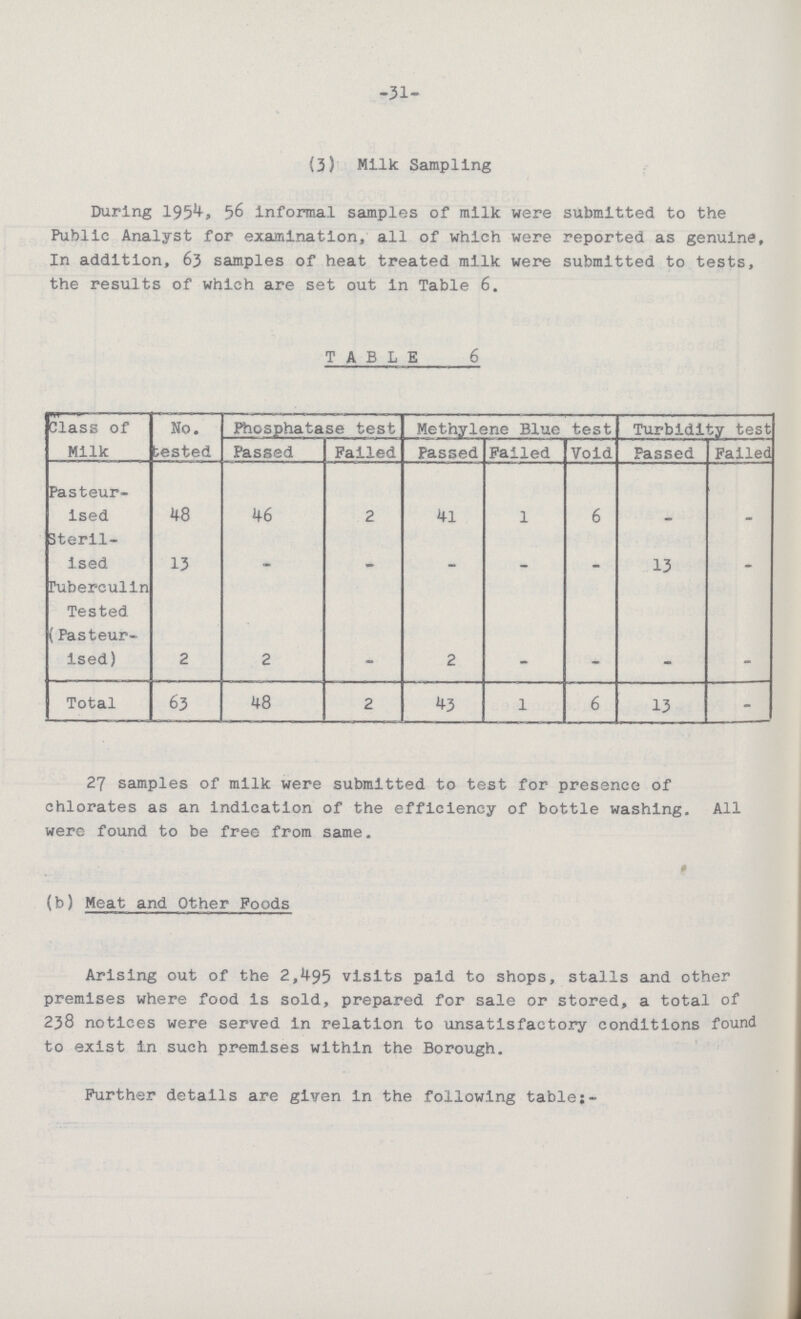 -31- (3) Milk Sampling During 1954, 56 informal samples of milk were submitted to the Public Analyst for examination, all of which were reported as genuine, In addition, 63 samples of heat treated milk were submitted to tests, the results of which are set out in Table 6. TABLE 6 Class of Milk No. tested Phosphatase test Methylene Blue test Turbidity test Passed Failed Passed Failed Void Passed Failed Pasteur ised 48 46 2 41 1 6 - - Steril ised 13 - - - - 13 - Tuberculin Tested (Pasteur ised) 2 2 - 2 - - - - Total 63 48 2 43 1 6 13 - 27 samples of milk were submitted to test for presence of chlorates as an indication of the efficiency of bottle washing. All were found to be free from same. (b) Meat and Other Foods Arising out of the 2,495 visits paid to shops, stalls and other premises where food is sold, prepared for sale or stored, a total of 238 notices were served in relation to unsatisfactory conditions found to exist in such premises within the Borough. Further details are given in the following table;-