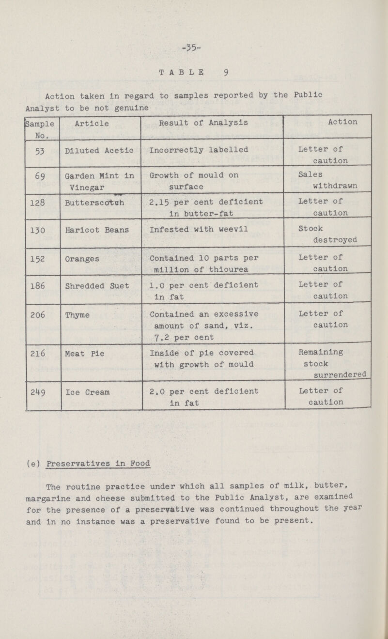 -35- TABLE 9 Action taken in regard to samples reported by the Public Analyst to be not genuine Sample No. Article Result of Analysis Action 53 Diluted Acetic Incorrectly labelled Letter of caution 69 Garden Mint in Vinegar Growth of mould on surface Sales withdrawn 128 Butterscotch 2.15 per cent deficient in butter-fat Letter of caution 130 Haricot Beans Infested with weevil Stock destroyed 152 Oranges Contained 10 parts per million of thiourea Letter of caution 186 Shredded Suet 1.0 per cent deficient in fat Letter of caution 206 Thyme Contained an excessive amount of sand, viz. 7.2 per cent Letter of caution 216 Meat Pie Inside of pie covered with growth of mould Remaining stock surrendered 249 Ice Cream 2.0 per cent deficient in fat Letter of caution (e) Preservatives in Food The routine practice under which all samples of milk, butter, margarine and cheese submitted to the Public Analyst, are examined for the presence of a preservative was continued throughout the year and in no instance was a preservative found to be present.