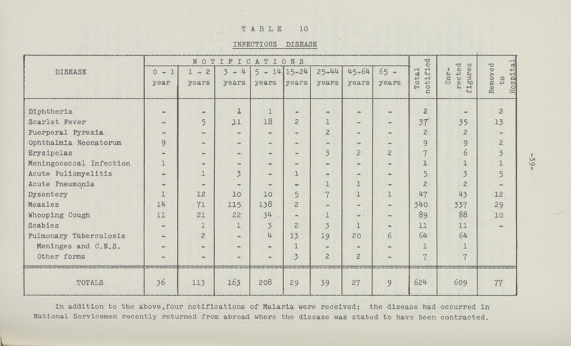 -39- TABLE 10 INFECTIOUS DISEASE DISEASE 0-1 year NOTIFICATIONS Total notified Cor rected figures Removed to Hospital 1-2 years 3 - 4 years 5-14 years 15-24 years 25-44 years 45-64 years 65 - years Diphtheria - - 1 1 - - _ _ 2 - 2 Scarlet Fever - 5 11 18 2 1 - - 37 35 13 Puerperal Pyrexia - - - - - 2 - - 2 2 - Ophthalmia Neonatorum 9 - - - - - - - 9 9 2 Erysipelas - - - - - 3 2 2 7 6 3 Meningococcal Infection l - - - - - - - 1 1 1 Acute Poliomyelitis - l 3 - 1 - - - 5 3 5 Acute Pneumonia - - - - - 1 1 - 2 2 - Dysentery l 12 10 10 5 7 1 1 47 43 12 Measles 14 71 115 138 2 - - - 340 337 29 Whooping Cough 11 21 22 34 - 1 - - 89 88 10 Scabies - 1 1 3 2 3 1 - 11 11 - Pulmonary Tuberculosis - 2 - 4 13 19 20 6 64 64 - Meninges and C.N.S. - - - - 1 - - - 1 1 - Other forms - - - - 3 2 2 - 7 7 - TOTALS 36 113 163 208 29 39 27 9 624 609 77 In addition to the above, four notifications of Malaria were received: the disease had occurred in National Servicemen recently returned from abroad where the disease was stated to have been contracted.
