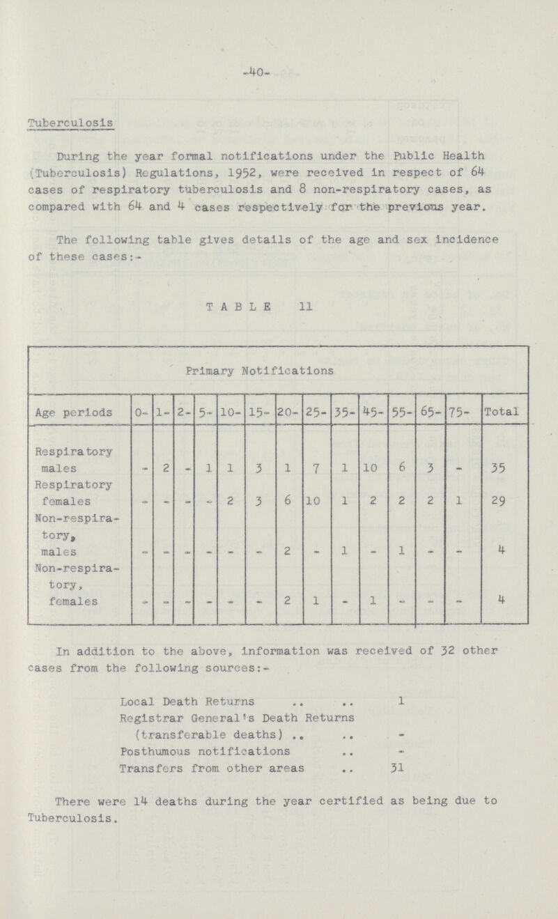 -40- Tuberculosis During the year formal notifications under the Public Health (Tuberculosis) Regulations, 1952, were received in respect of 64 cases of respiratory tuberculosis and 8 non-respiratory cases, as compared with 64 and 4 cases respectively far the previous year. The following table gives details of the age and sex incidence of these eases:- TABLE 11 Primary Notifications Age periods 0- 1- 2- 5- 10- 15- 20- 25- 35- 45- 55- 65- 75- Total Respiratory males - 2 - 1 l 3 1 7 1 10 6 3 - 35 Respiratory females - - - - 2 3 6 10 1 2 2 2 l 29 Non-respira tory, males - - - - - - 2 - 1 - 1 - - 4 Non-respira tory, females - - - - - - 2 1 - 1 - - - 4 In addition to the above, information was received of 32 other cases from the following sources:- Local Death Returns 1 Registrar General's Death Returns (transferable deaths) Posthumous notifications Transfers from other areas 31 There were 14 deaths during the year certified as being due to Tuberculosis.