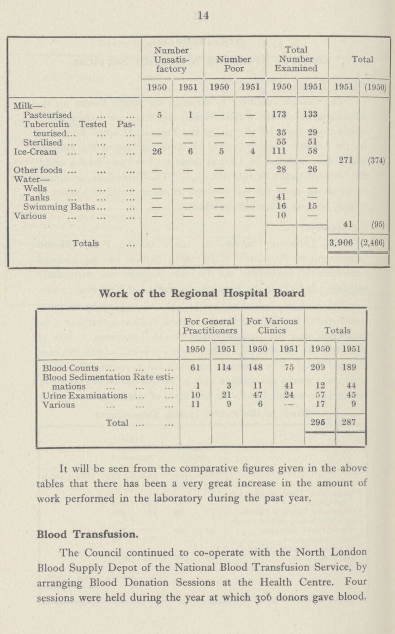 14  Number Unsatis factory Number Poor Total Number Examined Total 1950 1951 1950 1951 1950 1951 1951 (1950) Milk- Pasteurised 5 1 - - 173 133 Tuberculin Tested Pas teurised - - - - 35 29 Sterilised - - - - 55 51 Ice-Cream 26 6 5 4 111 58 271 (374) Other foods — — — — 28 26 Water— Wells - - - - - - Tanks - - - - 41 - Swimming Baths - - - - 16 15 Various - - - - 10 41 (95) Totals 3,906 (2,466) Work of the Regional Hospital Board For General Practitioners For Various Clinics Totals 1950 1951 1950 1951 1950 1951 Blood Counts 61 114 148 75 209 189 Blood Sedimentation Rate esti mations 1 3 11 41 12 44 Urine Examinations 10 21 47 24 57 45 Various 11 9 6 — 17 9 Total 295 287 It will be seen from the comparative figures given in the above tables that there has been a very great increase in the amount of work performed in the laboratory during the past year. Blood Transfusion. The Council continued to co-operate with the North London Blood Supply Depot of the National Blood Transfusion Service, by arranging Blood Donation Sessions at the Health Centre. Four sessions were held during the year at which 306 donors gave blood.