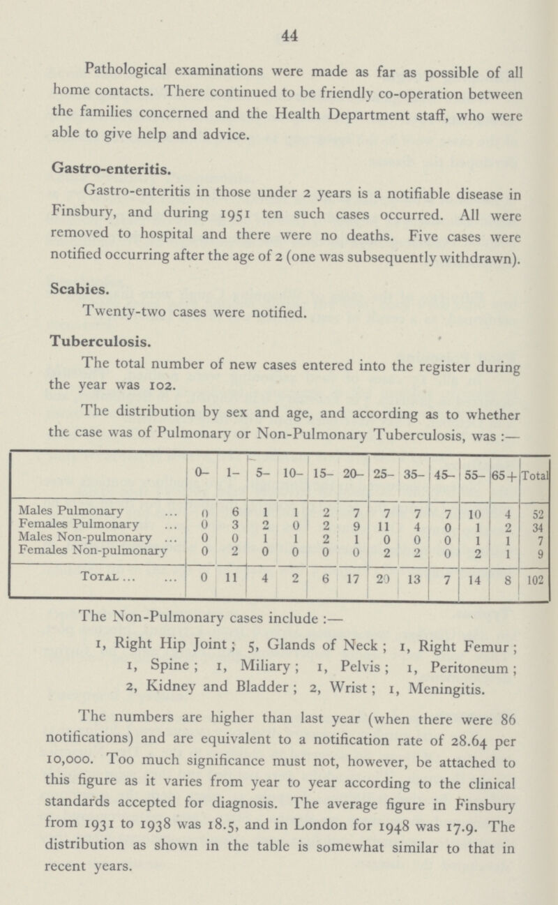 44 Pathological examinations were made as far as possible of all home contacts. There continued to be friendly co-operation between the families concerned and the Health Department staff, who were able to give help and advice. Gastro-enteritis. Gastro-enteritis in those under 2 years is a notifiable disease in Finsbury, and during 1951 ten such cases occurred. All were removed to hospital and there were no deaths. Five cases were notified occurring after the age of 2 (one was subsequently withdrawn). Scabies. Twenty-two cases were notified. Tuberculosis. The total number of new cases entered into the register during the year was 102. The distribution by sex and age, and according as to whether the case was of Pulmonary or Non-Pulmonary Tuberculosis, was :— 0- 1- 5- 10- 15- 20- 25- 35- 45- 55- 65+ Total Males Pulmonary 0 6 1 1 2 7 7 7 7 10 4 52 Females Pulmonary 0 3 2 0 2 9 11 4 0 1 2 34 Males Non-pulmonary 0 0 1 1 2 1 0 0 0 1 1 7 Females Non-pulmonary 0 2 0 0 0 0 2 2 0 2 1 9 Total 0 11 4 2 6 17 20 13 7 14 8 102 The Non-Pulmonary cases include :— 1, Right Hip Joint; 5, Glands of Neck; 1, Right Femur; 1, Spine; 1, Miliary; 1, Pelvis; 1, Peritoneum; 2, Kidney and Bladder; 2, Wrist; 1, Meningitis. The numbers are higher than last year (when there were 86 notifications) and are equivalent to a notification rate of 28.64 Per 10,000. Too much significance must not, however, be attached to this figure as it varies from year to year according to the clinical standards accepted for diagnosis. The average figure in Finsbury from 1931 to 1938 was 18.5, and in London for 1948 was 17.9. The distribution as shown in the table is somewhat similar to that in recent years.