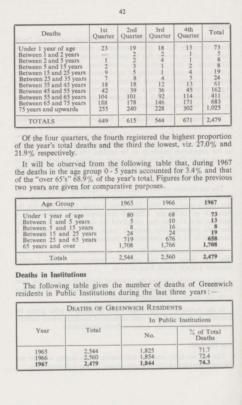 42 Deaths 1st Quarter 2nd Quarter 3rd Quarter 4th Quarter Total Under 1 year of age 23 19 18 13 73 Between 1 and 2 years — 2 2 1 5 Between 2 and 5 years 1 2 4 1 8 Between 5 and 15 years 2 3 1 2 8 Between 15 and 25 years 9 5 1 4 19 Between 25 and 35 years 7 8 4 5 24 Between 35 and 45 years 18 18 12 13 61 Between 45 and 55 years 42 39 36 45 162 Between 55 and 65 years 104 101 92 114 411 Between 65 and 75 years 188 178 146 171 683 75 years and upwards 255 240 228 302 1,025 TOTALS 649 615 544 671 2,479 Of the four quarters, the fourth registered the highest proportion of the year's total deaths and the third the lowest, viz. 27.0% and 21.9% respectively. It will be observed from the following table that, during 1967 the deaths in the age group 0-5 years accounted for 3.4% and that of the over 65's 68.9% of the year's total. Figures for the previous two years are given for comparative purposes. Age Group 1965 1966 1967 Under 1 year of age 80 68 73 Between 1 and 5 years 5 10 13 Between 5 and 15 years 8 16 8 Between 15 and 25 years 24 24 19 Between 25 and 65 years 719 676 658 65 years and over 1,708 1,766 1,708 Totals 2,544 2,560 2,479 Deaths in Institutions The following table gives the number of deaths of Greenwich residents in Public Institutions during the last three years: — Deaths of Greenwich Residents Year Total In Public Institutions No. % of Total Deaths 1965 2,544 1,825 71.7 1966 2,560 1,854 72.4 1967 2,479 1,844 74.3