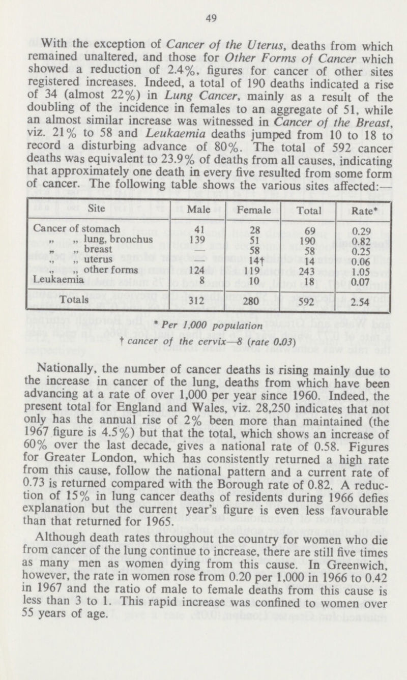 49 With the exception of Cancer of the Uterus, deaths from which remained unaltered, and those for Other Forms of Cancer which showed a reduction of 2.4%, figures for cancer of other sites registered increases. Indeed, a total of 190 deaths indicated a rise of 34 (almost 22%) in Lung Cancer, mainly as a result of the doubling of the incidence in females to an aggregate of 51, while an almost similar increase was witnessed in Cancer of the Breast, viz. 21% to 58 and Leukaemia deaths jumped from 10 to 18 to record a disturbing advance of 80%. The total of 592 cancer deaths was equivalent to 23.9% of deaths from all causes, indicating that approximately one death in every five resulted from some form of cancer. The following table shows the various sites affected:— Site Male Female Total Rate* Cancer of stomach 41 28 69 0.29 „ „ lung, bronchus 139 51 190 0.82 „ „ breast 58 58 0.25 „ „ uterus 14† 14 0.06 „ „ other forms 124 119 243 1.05 Leukaemia 8 10 18 0.07 Totals 312 280 592 2.54 * Per 1,000 population † cancer of the cervix—8 (rate 0.03) Nationally, the number of cancer deaths is rising mainly due to the increase in cancer of the lung, deaths from which have been advancing at a rate of over 1,000 per year since 1960. Indeed, the present total for England and Wales, viz. 28,250 indicates that not only has the annual rise of 2% been more than maintained (the 1967 figure is 4.5%) but that the total, which shows an increase of 60% over the last decade, gives a national rate of 0.58. Figures for Greater London, which has consistently returned a high rate from this cause, follow the national pattern and a current rate of 0.73 is returned compared with the Borough rate of 0.82. A reduc tion of 15% in lung cancer deaths of residents during 1966 defies explanation but the current year's figure is even less favourable than that returned for 1965. Although death rates throughout the country for women who die from cancer of the lung continue to increase, there are still five times as many men as women dying from this cause. In Greenwich, however, the rate in women rose from 0.20 per 1,000 in 1966 to 0.42 in 1967 and the ratio of male to female deaths from this cause is less than 3 to 1. This rapid increase was confined to women over 55 years of age.