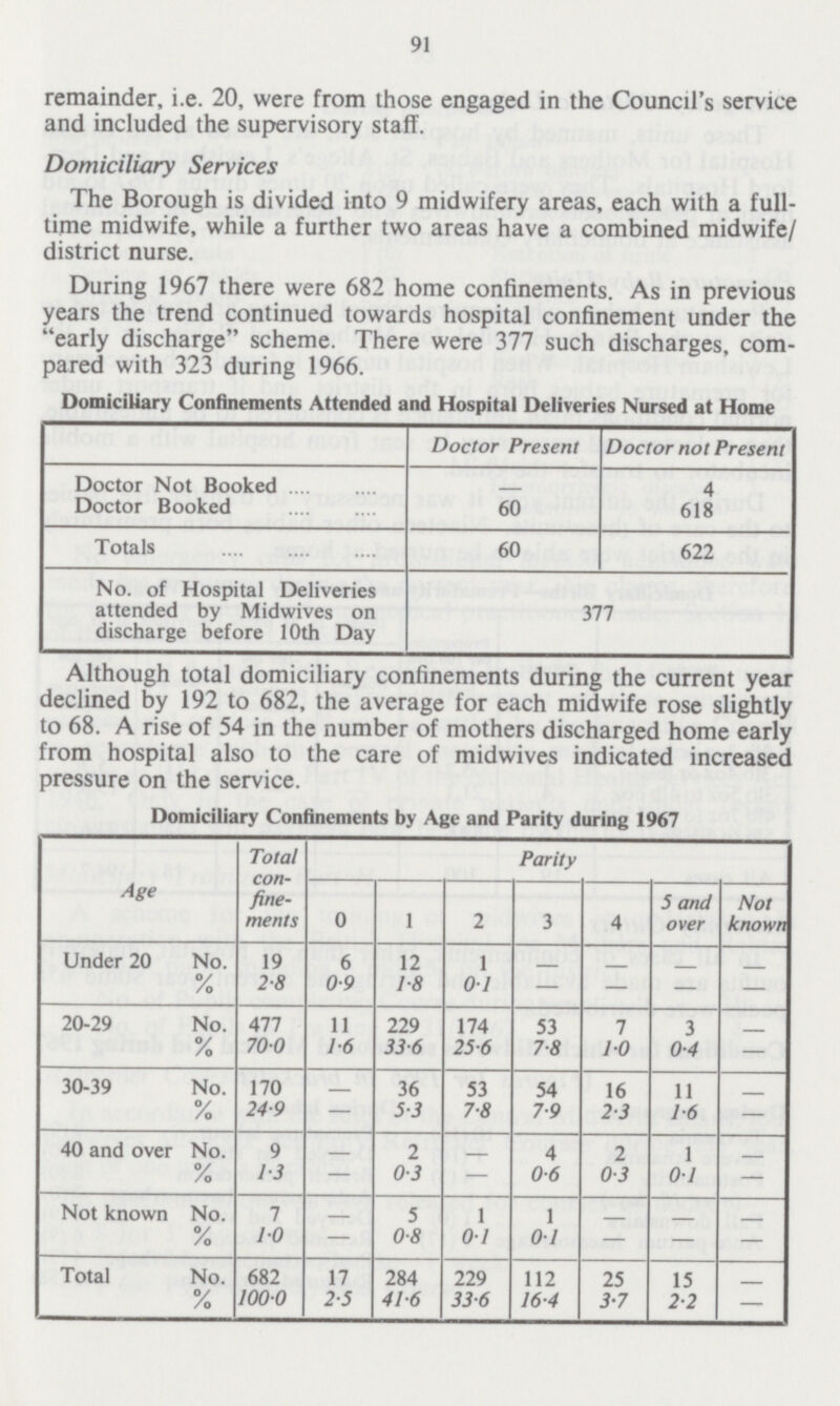 91 remainder, i.e. 20, were from those engaged in the Council's service and included the supervisory staff. Domiciliary Services The Borough is divided into 9 midwifery areas, each with a full time midwife, while a further two areas have a combined midwife/ district nurse. During 1967 there were 682 home confinements. As in previous years the trend continued towards hospital confinement under the early discharge scheme. There were 377 such discharges, com Dared with 323 durine 1966. Domiciliary Confinements Attended and Hospital Deliveries Nursed at Home Doctor Present Doctor not Present Doctor Not Booked 4 Doctor Booked 60 618 Totals 60 622 No. of Hospital Deliveries attended by Midwives on discharge before 10th Day 377 Although total domiciliary confinements during the current year declined by 192 to 682, the average for each midwife rose slightly to 68. A rise of 54 in the number of mothers discharged home early from hospital also to the care of midwives indicated increased pressure on the service. Domiciliary Confinements by Age and Parity during 1967 Age Total con fine ments Parity 0 1 2 3 4 5 and over Not known Under 20 No. 19 6 12 1 — — — — % 2.8 0.9 1.8 0.1 — — — — 20-29 No. 477 11 229 174 53 7 3 — % 70.0 1.6 33.6 25.6 7.8 1.0 0.4 — 30-39 No. 170 — 36 53 54 16 11 — % 24.9 — 5.3 7.8 7.9 2.3 1.6 — 40 and over No. 9 — 2 — 4 2 1 — % 1.3 — 0.3 — 0.6 0.3 0.1 — Not known No. 7 5 1 1 — % 1.0 — 0.8 0.1 0.1 — — — Total No. 682 17 284 229 112 25 15 — % 100.0 2.5 41.6 33.6 16.4 3.7 2.2 —