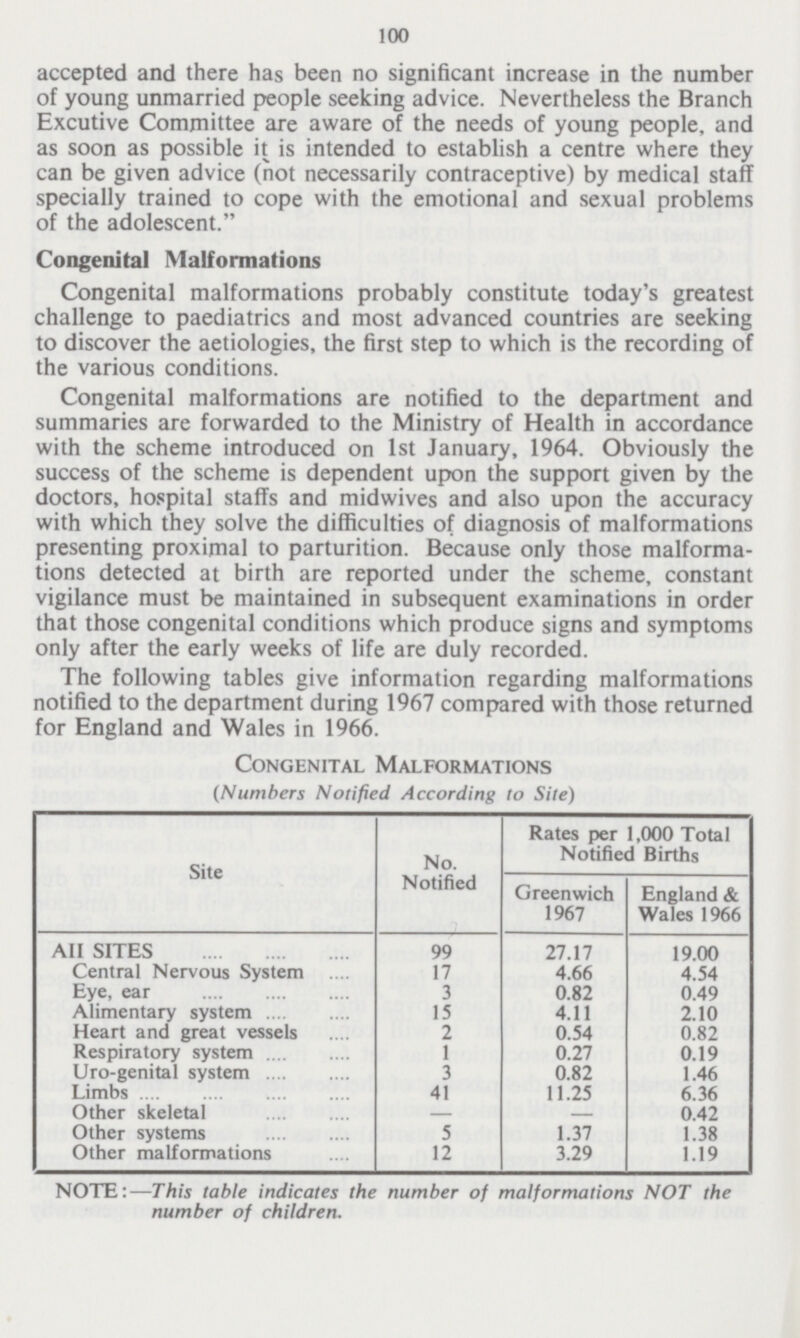 100 accepted and there has been no significant increase in the number of young unmarried people seeking advice. Nevertheless the Branch Excutive Committee are aware of the needs of young people, and as soon as possible it is intended to establish a centre where they can be given advice (not necessarily contraceptive) by medical staff specially trained to cope with the emotional and sexual problems of the adolescent. Congenital Malformations Congenital malformations probably constitute today's greatest challenge to paediatrics and most advanced countries are seeking to discover the aetiologies, the first step to which is the recording of the various conditions. Congenital malformations are notified to the department and summaries are forwarded to the Ministry of Health in accordance with the scheme introduced on 1st January, 1964. Obviously the success of the scheme is dependent upon the support given by the doctors, hospital staffs and midwives and also upon the accuracy with which they solve the difficulties of diagnosis of malformations presenting proximal to parturition. Because only those malforma tions detected at birth are reported under the scheme, constant vigilance must be maintained in subsequent examinations in order that those congenital conditions which produce signs and symptoms only after the early weeks of life are duly recorded. The following tables give information regarding malformations notified to the department during 1967 compared with those returned for England and Wales in 1966. Congenital Malformations (Numbers Notified According to Site) Site No. Notified Rates per 1,000 Total Notified Births Greenwich 1967 England & Wales 1966 All SITES 99 27.17 19.00 Central Nervous System 17 4.66 4.54 Eye, ear 3 0.82 0.49 Alimentary system 15 4.11 2.10 Heart and great vessels 2 0.54 0.82 Respiratory system 1 0.27 0.19 Uro-genital system 3 0.82 1.46 Limbs 41 11.25 6.36 Other skeletal — — 0.42 Other systems 5 1.37 1.38 Other malformations 12 3.29 1.19 NOTE:—This table indicates the number of malformations NOT the number of children.