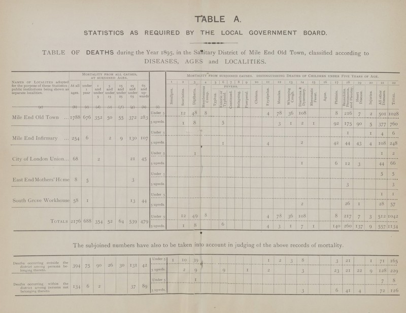 TABLE A. / STATISTICS AS REQUIRED BY THE LOCAL GOVERNMENT BOARD. TABLE OF DEATHS during the Year 1895,in the Sanitary District of Mile End Old Town, classified according to DISEASES, AGES and LOCALITIES. Names of Localites adopted for the purpose of these Statistics; public institutions being shown as separate localities. Mortality from all causes, at subjoined ages. Mortality from subjoined causes, distinguishing Deaths of Children under Five Years of Age. At all ages. under 1 year 1 and under 5 5 and under 15 5 and under 25 25 and under 65 65 and up wards 1 2 3 4 5 6 7 8 9 10 11 12 3 14 15 16 17 18 19 20 21 22 Smallpox. Scarlatina. Diptheria. Membranous Croup. fevers. Cholera. Erysipelas. Measles. Whooping Cough. Diarrhoea & Dysentery. Rheumatic Fever. Ague. Phthisis. Bronchitis. Pneumonia, and Pleurisy. Heart Disease. Injuries. All other Diseases. Total. Typhus. Enteric or Typhoid. Continued. Relapsing. puerperal. (a) (b) (c) (d) (e) (f) (g) (h) (i) Mile End Old Town 1788 676 352 50 55 372 283 Under 5 12 48 8 4 78 36 108 8 216 7 2 501 1028 5 upwds. 1 8 5 3 1 2 1 92 175 90 5 377 760 Mile End Infirmary 254 6 2 9 130 107 Under 5 1 1 4 6 5 upwds. 1 4 2 42 44 43 4 108 248 City of London Union 68 2 21 45 Under 5 1 1 2 5 upwds. 1 6 12 3 44 66 East End Mothers' Home 8 5 3 Under 5 5 5 5 upwds. 3 3 South Grove Workhouse 58 1 13 44 Under 5 1 1 5 upwds. 2 26 1 28 57 Totals 2176 688 354 52 64 539 479 Under 5 12 49 8 4 78 36 108 8 217 7 3 512 1042 5 upwds. 1 8 6 4 3 1 7 1 140 260 137 9 557 1134 The subjoined numbers have also to be taken into account in judging of the above records of mortality. Deaths occurring outside the district among persons be longing thereto. 394 75 90 26 30 131 42 Under 5 1 10 39 1 2 3 8 3 21 1 71 165 5 upwds. 2 9 9 I 2 3 23 21 22 9 128 229 Deaths occurring within the district among persons not belonging thereto 134 6 2 37 89 Under 5 1 7 8 5 upwds. 3 6 41 4 72 126