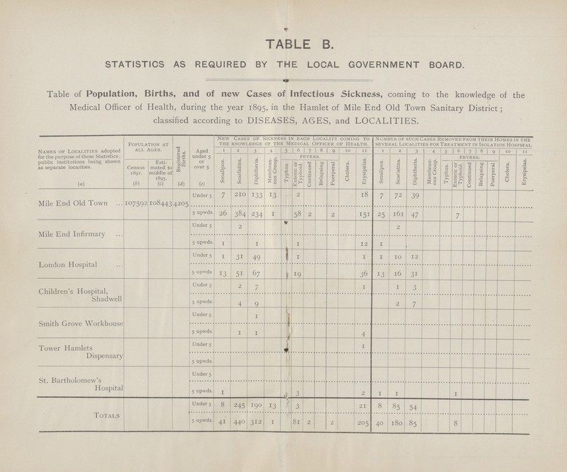 TABLE B. STATISTICS AS REQUIRED BY THE LOCAL GOVERNMENT BOARD. Table of Population, Births, and of new Cases of Infectious Sickness, coming to the knowledge of the Medical Officer of Health, during the year 1895, in the Hamlet of Mile End Old Town Sanitary District; classified according to DISEASES, AGES, and LOCALITIES. Names of Localities adopted for the purpose of these Statistics; public institutions being shown as separate localities. Population at all Ages. Registered Births. Aged under 5 or over 5 New Cases of Sickness in each Locality coming to the knowledge of the medical officer of health. Nomber of such cases Removed From Their Home in The several Localities forTreatment in Isolation Hospital 1 2 3 4 5 6 7 8 9 10 11 1 2 3 4 5 1 6 1 7 1 8 1 9 10 11 Census 1891. Esti mated to middle of 1895. Smallpox. Scarlatina. Diphtheria. Membran ous Croup. fevers. . Smallpox Scarlatina. Diphtheria. Membran ous Croup. fevers. Typhus. Enteric or Typhoid. Continued Relapsing Puerperal Cholera. Erysipelas Typhus. Enteric or Typhoid. Continued Relapsing Puerperal Cholera. Erysipelas. (a) (b) (c) (d) (e)#] Mile End Old Town 107592 108443 4205 Under 5 7 210 133 13 2 18 7 72 39 5 upwds. 26 384 234 1 58 2 2 151 25 161 47 7 Mile End Infirmary Under 5 2 2 5 upwds. 1 1 1 12 1 London Hospital Under 5 1 31 49 1 1 1 10 12 5 upwds 13 51 67 19 36 13 16 31 Children's Hospital, Shadwell Under 5 2 7 1 0 3 5 upwds. 4 9 2 7 Smith Grove Workhouse Under 5 1 5 upwds. 1 1 4 Tower Hamlets Under 5 1 Dispensary 5 upwds. St. Bartholomew's Under 5 Hospital 5 upwds. 1 3 2 1 1 1 Totals Under 5 8 245 190 13 3 21 8 85 54 5 upwds. 41 440 312 1 81 2 2 205 40 l80 85 8