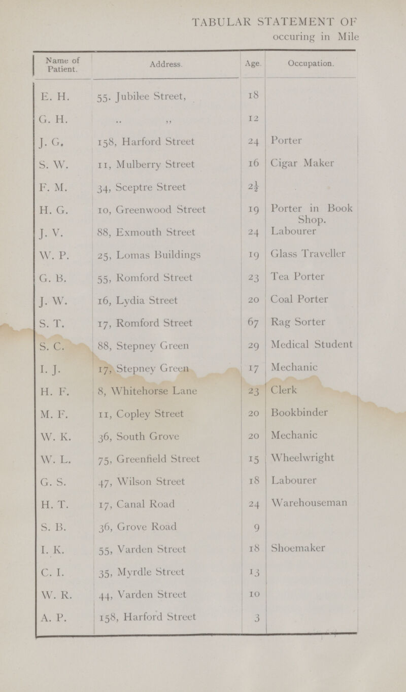 TABULAR STATEMENT OF occuring in Mile Name of Patient. Address. Age Occupation. E. H. 55. Jubilee Street, 18 G. H. ,, ,, 12 J.G. 158, Harford Street 24 Porter S. w. 11, Mulberry Street 16 Cigar Maker F. M. 34, Sceptre Street 2½ H. G. 10, Greenwood Street 19 Porter in Book Shop. J. v. 88, Exmouth Street 24 Labourer W. P. 25, Lomas Buildings 19 Glass Traveller G. B. 55, Romford Street 23 Tea Porter J. w. 16, Lydia Street 20 Coal Porter S. T. 17, Romford Street 67 Rag Sorter s. c. 88, Stepney Green 29 Medical Student I.J 17, Stepney Green 17 Mechanic H. F. 8, Whitehorse Lane 23 Clerk M. F. 11, Copley Street 20 Bookbinder W. K. 36, South Grove 20 Mechanic W. L. 75, Greenfield Street 15 Wheelwright G. S. 47, Wilson Street 18 Labourer H. T. 17, Canal Road 24 Warehouseman S. B. 36, Grove Road 9 I. K. 55, Varden Street 18 Shoemaker C. I. 35, Myrdle Street 13 W. R. 44, Varden Street 10 A. P. 158, Harford Street 3