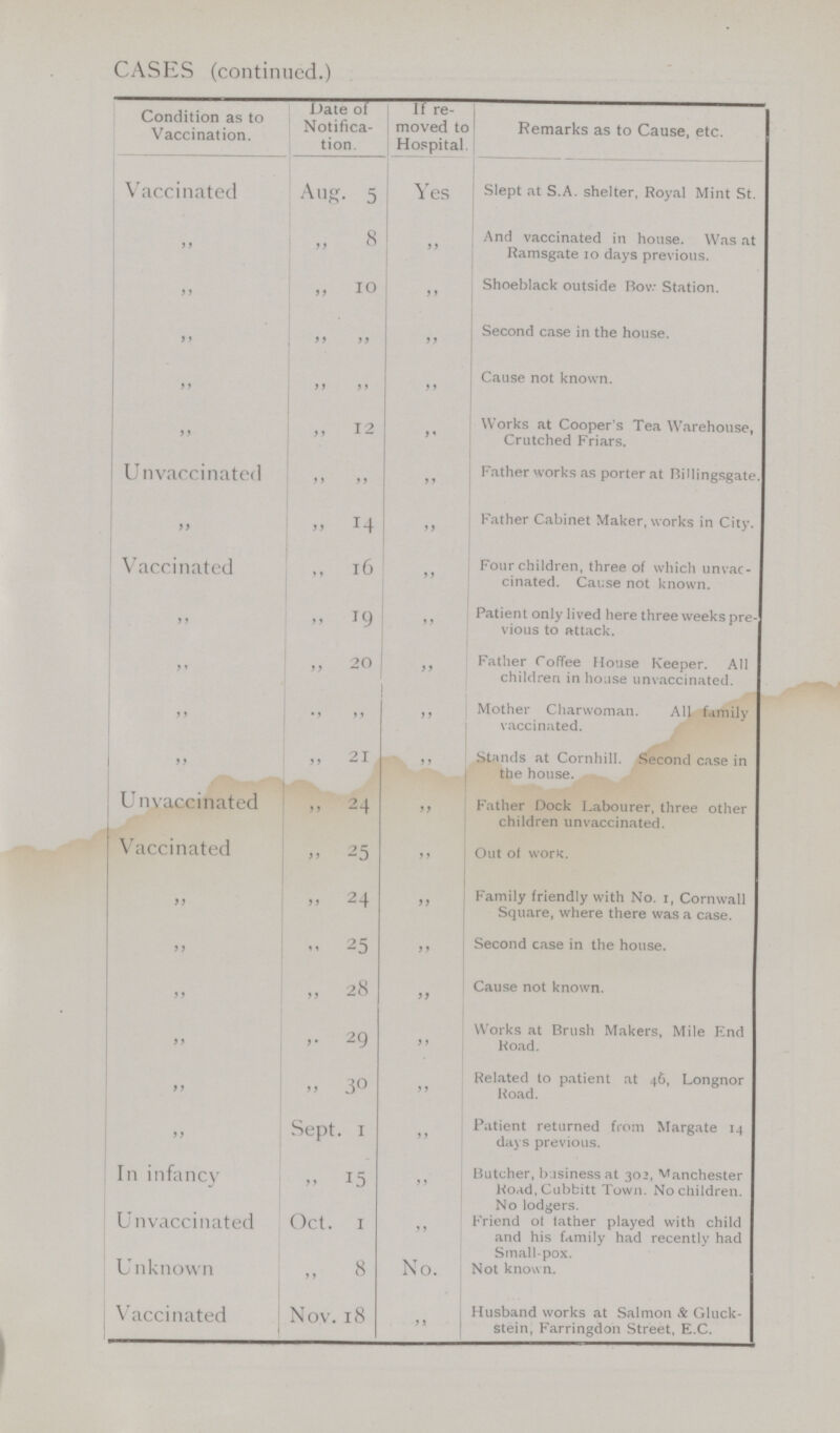 CASES (continued.) Condition as to Vaccination. Date of Notifica tion. If re moved to Hospital. Remarks as to Cause, etc. Vaccinated Aug. 5 Yes Slept at S.A. shelter, Royal Mint St. ” ” 8 ” And vaccinated in house. Was at Ramsgate 10 days previous. ” ” 10 ” Shoeblack outside Bow Station. ” ” ” ” Second case in the house. ” ” ” ” Cause not known. ” ” 12 ” Works at Cooper's Tea Warehouse, Crutched Friars. Unvaccinated ” ” ” Father works as porter at Billingsgate. ” ” 14 ” Father Cabinet Maker, works in City. Vaccinated ” 16 ” Four children, three of which unvac cinated. Cause not known. ” ” 19 ” Patient only lived here three weeks pre vious to attack. ” ” 20 ” Father Coffee House Keeper. All children in house unvaccinated. ” ” ” ” Mother Charwoman. All family vaccinated. ” ” 21 ” Stands at Cornhill. Second case in the house. Unvaccinated ” 24 ” Father Dock Labourer, three other children unvaccinated. Vaccinated ” 25 ” Out of work. ” ” 24 ” Family friendly with No. I, Cornwall Square, where there was a case. ” ” 25 ” Second case in the house. ” ” 28 ” Cause not known. ” ” 29 ” Works at Brush Makers, Mile End Road. ” ” 30 ” Related to patient at 46, Longnor Road. ” Sept 1 ” Patient returned from Margate 14 days previous. In infancy ” 15 ” Butcher, business at 302, Manchester Road, Cubbitt Town. No children. No lodgers. Unvaccinated Oct. 1 ” Friend of lather played with child and his family had recently had Small-pox. Unknown ” 8 No. Not known. Vaccinated Nov. 18 ” Husband works at Salmon & Gluck stein, Farringdon Street, E.C.