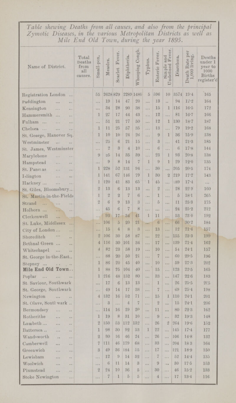 Table shewing Deaths from all causes, and also from the principal Zymotic Diseases, in the various Metropolitan Districts as well as Mile End Old Town, during the year 1895. Name of District. Total Deaths from all causes. Small-pox, Measles. Scarlet Fever. Diphtheria. Whooping Cough. Typhus. Enteric Fever. Simple and Undefined Fever. Diarrhoea. Death Rate per 1,000 living. Deaths under 1 year to 1000 Births register'd Registration London 55 2628 829 2289 1480 5 596 10 3574 19.4 165 Paddington ... 19 14 47 20 ... 13 94 17.2 164 Kensington ... 34 28 90 38 ... 15 1 116 16.5 172 Hammersmith 1 27 17 44 43 ... 12 ... 81 16.7 166 Fulham ... 51 21 77 50 ... 12 1 130 18.7 187 Chelsea 1 11 25 57 35 ... 13 ... 79 19.2 168 St. George, Hanover Sq. 1 10 10 24 26 ... 9 1 36 15.9 138 Westminster ... 25 6 21 15 ... 3 ... 41 21.3 185 St. James, Westminster ... 2 3 4 10 ... 6 ... 6 17.8 144 Marylebone 9 25 14 35 39 ... 23 1 93 20.8 138 Hampstead ... 9 8 14 7 1 9 1 29 12.0 135 St. Pancias 1 228 52 131 94 ... 30 ... 205 20.5 174 Islington 1 141 67 146 79 1 30 2 219 17.2 143 Hackney 1 120 41 83 65 1 45 ... 189 17.4 ... St. Giles, Bloomsbury 2 13 6 13 13 ... 2 ... 28 22.9 160 St. Martin-in-the-Fields 1 2 2 7 6 ... 1 ... 5 18.1 265 Strand 2 6 9 13 3 ... 5 ... 11 25.3 175 Holborn ... 45 6 7 8 ... ... ... 24 25.2 212 Clerkenwell ... 93 17 34 41 1 11 ... 53 23.0 192 St. Luke, Middlesex ... 106 5 20 21 ... 6 ... 66 30.2 184 City of London ... 15 4 8 3 ... 13 ... 12 21.4 157 Shoreditch 2 106 30 58 87 ... 22 ... 155 23.3 199 Bethnal Green 4 116 30 101 34 ... 17 ... 139 21.4 162 Whitechapel 4 82 23 58 19 ... 10 ... 51 24.1 157 St. George in-the-East ... 88 20 50 21 ... 7 ... 60 29.5 196 Stepney 1 86 20 45 40 ... 10 ... 59 27.3 202 Mile End Old Town. 1 88 25 104 40 ... 15 ... 123 22.5 165 Poplar 1 216 48 152 80 ... 33 ... 147 22.6 183 St. Saviour, Southwark ... 17 6 13 13 ... 1 ... 26 25.5 205 St. George, Southwark ... 49 14 17 38 ... 7 ... 69 25.4 198 Newington 4 132 16 52 71 ... 15 1 110 24.1 201 St. Olave, Southwark ... 3 ... 4 7 ... 2 ... 15 24.1 206 Bermondsey ... 114 16 29 20 ... 11 ... 80 22.3 162 Rotherithe 1 19 8 31 10 ... 9 ... 32 19.3 148 Lambeth 2 150 53 112 132 ... 26 2 264 19.6 152 Battersea 1 98 30 92 53 1 22 ... 145 17.4 177 Wandsworth 2 30 16 46 24 ... 26 ... 106 14.8 132 Camberwell 7 111 46 179 68 ... 33 ... 204 18.3 164 Greenwich 3 49 36 184 65 ... 17 ... 121 18.9 150 Lewisham ... 12 9 14 32 ... 7 ... 52 14.4 135 Woolwich ... 6 11 14 3 ... 9 ... 30 17.5 153 Plumstead 2 24 10 36 5 ... 30 ... 46 15.2 133 Stoke Newington ... 7 1 5 5 ... 4 ... 17 13.4 116