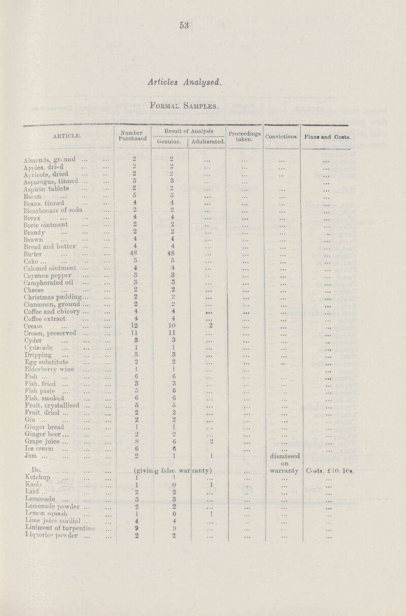 53 Articles Analysed. Formal Samples. article. Number Purchased Result of Analysis Proceedings taken. Convictions. Fines and Costs. Genuine. Adulterated. Almonds, gr.und 2 2 ... ... ... ... Apples, drif d 2 2 ... ... ... ... Apricots, dried 2 2 ... ... ... ... AsparRgua, tinned 3 3 ... ... ... ... Aspirin tablets 2 2 ... ... ... ... Bacon 5 5 ... ... ... ... Beans, tinned 4 4 ... ... ... ... Bicarbonate of soda 2 2 ... ... ... ... Borax 4 4 ... ... ... ... Boric ointment; 2 2 ... ... ... ... Brandy 2 2 ... ... ... ... Brawn 4 4 ... ... ... ... Bread and butter 4 4 ... ... ... ... Bu'ter 48 48 ... ... ... ... Cake 5 5 ... ... ... ... Calomel ointment 4 4 ... ... ... ... Cayenne pepper 3 3 ... ... ... ... Camphorated oil 3 3 ... ... ... ... Cheese 2 2 ... ... ... ... Christmas pudding 2 2 ... ... ... ... Cinnamon, ground 2 2 ... ... ... ... Coffee and chicory 4 4 ... ... ... ... Coffee extract 4 4 ... ... ... ... Cream 12 10 ... ... ... ... Cream, preserved 11 11 ... ... ... ... Cyder 5 3 ... ... ... ... Cyderade 1 1 ... ... ... ... Dripping 3 3 ... ... ... ... Egg substitute 2 2 ... ... ... ... Elderberry wine 1 1 ... ... ... ... Fish 6 6 ... ... ... ... Fish, fried 3 3 ... ... ... ... Fish paste 5 5 ... ... ... ... Fish, smoked 6 6 ... ... ... ... Fruit, crystallised 6 5 ... ... ... ... Fruit; dried 2 2 ... ... ... ... Gin 2 2 ... ... ... ... Gingerbread 1 1 ....... ... ... ... Ginger beer 2 2 ... ... ... ... Grape juice 8 6 2 ... ... ... Ice cream 6 6 ... ... ... ... Jam 2 1 1 ... dismissed on warranty Costs. £ 10. 10s Do (givin ir false war ranty) ... Ketchup 1 1 ... ... ... ... Kaol 1 0 1 ... ... ... Lard. 2 2 ... ... ... ... Lemonade 3 3 ... ... ... ... Lemonade powder 2 2 ... ... ... ... Lemon squash 1 0 1 ... ... ... Lime juice cordial 4 4 ... ... ... ... Liniment of turpentine 9 9 ... ... ... ... Liqnorice powder 2 2 ... ... ... ...