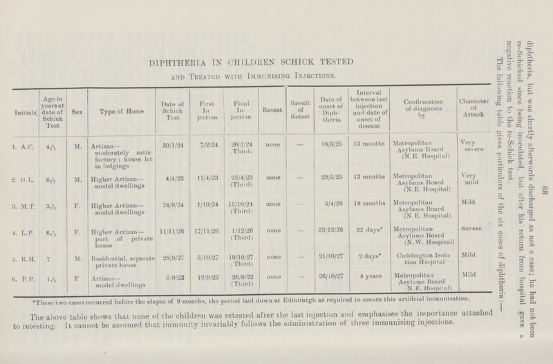 68 diphtheria, but was shortly afterwards discharged as not a case; he had not been re-Schicked since being inoculated, but after his return from hospital gave a negative reaction to the re-Schick test. The following table gives particulars of the six cases of diphtheria:— DIPHTHERIA IN CHILDREN SCHICK TESTED and Treated with Immunising Injections. Initials Age in yearsut date of Schick Test Sex Type of Home Date of Schick Test First In jection Final In jection Retest Result of Retest Date of onset of Diph theria Interval between last injection and date of onset of disease Confirmation of diagnosis by Character of Attack 1. A.C. 4 4/12 M. Artizan— moderately satis factory; house let in lodgings 30/1/24 7/2/24 20/2/24 Third, none — 18/3/25 13 months Metropolitan Asylums Board (N.E. Hospital) Very severe 2. G.L. 6 5/12 M. Higher Artizan— model dwellings 4/4/23 11/4/23 25/4/23 (Third) none — 29/5/25 13 months Metropolitan Asylums Board (N.E. Hospital) Very mild 3. M.T. 3 3/12 F. Higher Artizan— model dwellings 24/9/24 1/10/24 15/10/24 (Third) none — 5/4/26 18 months Metropolitan Asylums Board (N.E. Hospital) Mild 4. L.P. 6 8/12 F. Higher Artizan— part of private house 11/11/26 17/11/26 1/12/26 (Third) none — 23/12/26 22 days* Metropolitan Asylums Board (N. W. Hospital) Severe 5. R.H. 7 M. Residential, separate private house 28/9/27 5/10/27 19/10/27 (Third) none — 21/10/27 2 days* Cuddington Isola tion Hospital Mild 6. P.P. l 8/12 F. Artizan— model dwellings 5/9/23 12/9/23 26/9/23 (Third) none — 26/10/27 4 years Metropolitan Asylums Board (N.E. Hospital) Mild *These two cases occurred before the elapse of 9 months, the period laid down at Edinburgh as required to secure this artificial immunisation. The above table shows that none of the children was retested after the last injection and emphasises the importance attached to retesting. It cannot be assumed tbat immunity invariably follows the administration of three immunising injections.