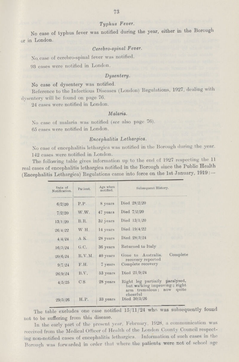73 Typhus Fever. No case of typhus fever was notified during the year, either in the Borough or in London. Cerebrospinal Fever. No.case of cerebro-spinal fever was notified. 93 cases were notified in London. Dysentery. No case of dysentery was notified. Reference to the Infectious Diseases (London) Regulations, 1927, dealing with dysentery will be found on page 76. 24 cases were notified in London. Malaria. No case of malaria was notified (see also page 76). 65 cases were notified in London. Encephalitis Lethargica. No case of encephalitis lethargica was notified in the Borough during the year. 142 cases were notified in London. The following table gives information up to the end of 1927 respecting the 11 real cases of encephalitis lethargica notified in the Borough since the Public Health (Encephalitis Lethargica) Regulations came into force on the 1st January, 1919: — Date of Notification. Patient. Age when notified. Subsequent History. 6/2/20 P.P. 8 years Died 28/2/20 7/2/20 w.w. 47 yeais Died 7/2/20 13/1/20 B.R. 32 years Died 13/1/20 26/4/22 W.H. 14 years Died 19/4/22 4/4/24 A.K. 28 years Died 28/3/24 16/5/24 G.C. 36 years Returned to Italy 20/6/24 R.V.M. 40 years Gone to Australia. Complete recovery reported 9/7/24 F.H. 7 years Complete recovery 26/9/24 B.V. 53 years Died 21/9/24 4/5/25 C.S. 28 years Right leg partially paralysed, but walking improving; right arm tremulous; now quite cheerful 29/5/26 H.P. 33 years Died 30/5/26 The table excludes one case notified 15/11/24 who was subsequently found not to be suffering from this disease. In the early part of the present year, February, 1928, a communication was received from the Medical Officer of Health of the London County Council respect ing non-notified cases of encephalitis lethargica. Information of such cases in the Borough was forwarded in order that where the patients were not of school nge