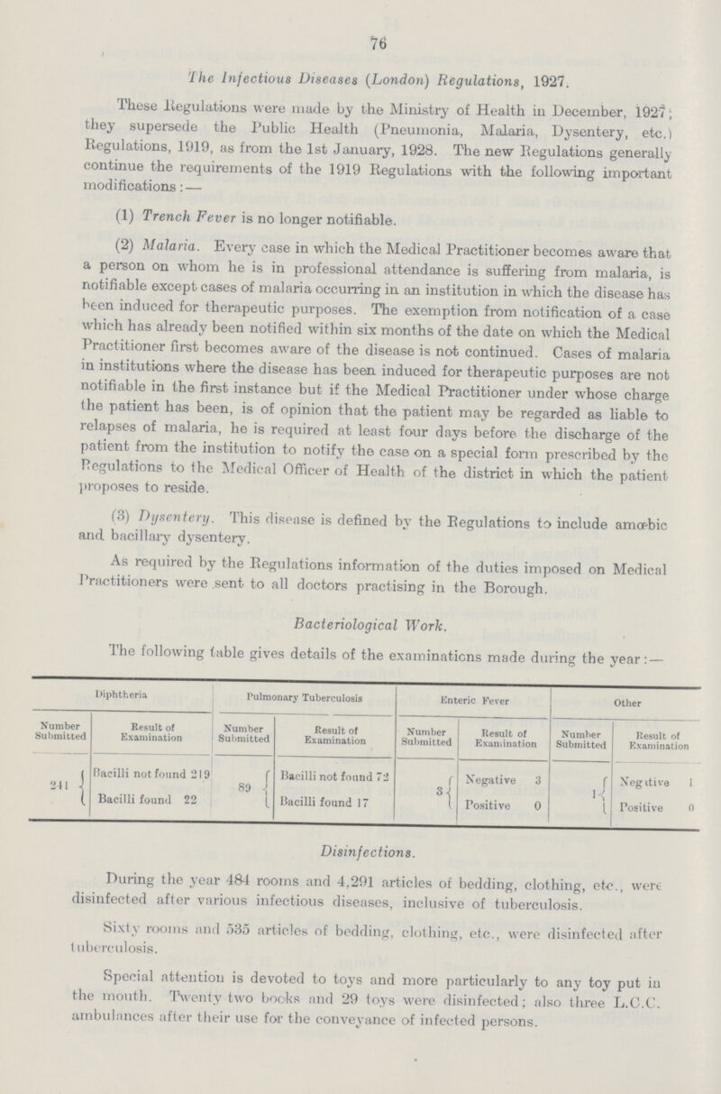 76 The Infectious Diseases (London) Regulations, 1927. These .Regulations were made by the Ministry of Health in December, 1927; they supersede the Public Health (Pneumonia, Malaria, Dysentery, etc.} Regulations, 1919, as from the 1st January, 1928. The new Regulations generally continue the requirements of the 1919 Regulations with the following important modifications: — (1) Trench Fever is no longer notifiable. (2) Malaria. Every ease in which the Medical Practitioner becomes aware that a person on whom he is in professional attendance is suffering from malaria, is notifiable except cases of malaria occurring in an institution in which the disease has been induced for therapeutic purposes. The exemption from notification of a case which has already been notified within six months of the date on which the Medical Practitioner first becomes aware of the disease is not continued. Cases of malaria in institutions where the disease has been induced for therapeutic purposes are not notifiable in the first instance but if the Medical Practitioner under whose charge the patient has been, is of opinion that the patient may be regarded as liable to relapses of malaria, he is required at least four days before the discharge of the patient from the institution to notify the case on a special form prescribed by the Regulations to the Medical Officer of Health of the district in which the patient proposes to reside. (3) Dysentery. This disease is defined by the Regulations to include amoebic and bacillary dysentery. As required by the Regulations information of the duties imposed on Medical Practitioners were sent to all doctors practising in the Borough. Bacteriological Work. The following table gives details of the examinations made during the year: — Diphtheria Pulmonary Tuberculosis Enteric Fever Other Number Submitted Result of Examination Number Submitted Result of Examination Number Submitted Result of Examination Number Submitted Result of Examination 241 Bacilli not found 219 89 Bacilli not found 72 3 Negative 3 1 Negitive 1 Bacilli found 22 Bacilli found 17 Positive 0 Positive 0 Disinfections. During the year 484 rooms and 4,291 articles of bedding, clothing, etc., were disinfected after various infectious diseases, inclusive of tuberculosis. Sixty rooms and o35 articles of bedding, clothing, etc., were disinfected after tuberculosis. Special attention is devoted to toys and more particularly to any toy put in the mouth. Twenty two books and 29 toys were disinfected; also three L.C.C. ambulances after their use for the conveyance of infected persons.