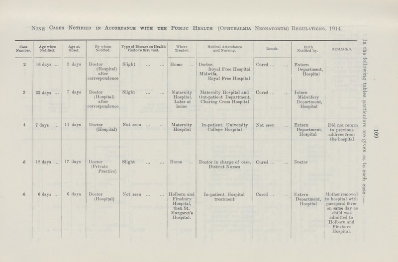 109 In the following tables particulars are given as to each case:— Nine Cases Notified in Accordance with the Public Health (Ophthalmia Neonatorum) Regulations, 1914. Case Number. Age when Notified. Age at Onset. By whom Notified. Type of Disease on Health Visitor's first visit. Where Treated. Medical Attendance and Nursing. Result. Birth Notified by. REMARKS. 2 16 days 3 days Doctor (Hospital) after correspondence Slight Home Doctor, Royal Free Hospital Midwife, Royal Free Hospital Cured Extern Department, Hospital 3 22 days 7 days Doctor (Hospital) after correspondence Slight Maternity Hospital. Later at home Maternity Hospital and Out-patient Department, Charing Cross Hospital Cured Intern Midwifery Department, Hospital 4 7 days 11 days Doctor (Hospital) Not seen Maternity Hospital In-patient, University College Hospital Not seen Extern Department, Hospital Did not return to previous address from the hospital 5 18 days 17 days Doctor (Private Practice) Slight Home Doctor in charge of case, District Nurses Cured Doctor 6 6 days 6 days Doctor (Hospital) Not seen Holborn and Finsbury Hospital, then St. Margaret's Hospital. In-patient, Hospital treatment Cured Extern Department, Hospital Mother removed to hospital with puerperal fever on same day as child was admitted to Holborn and Finsbury Hospital.