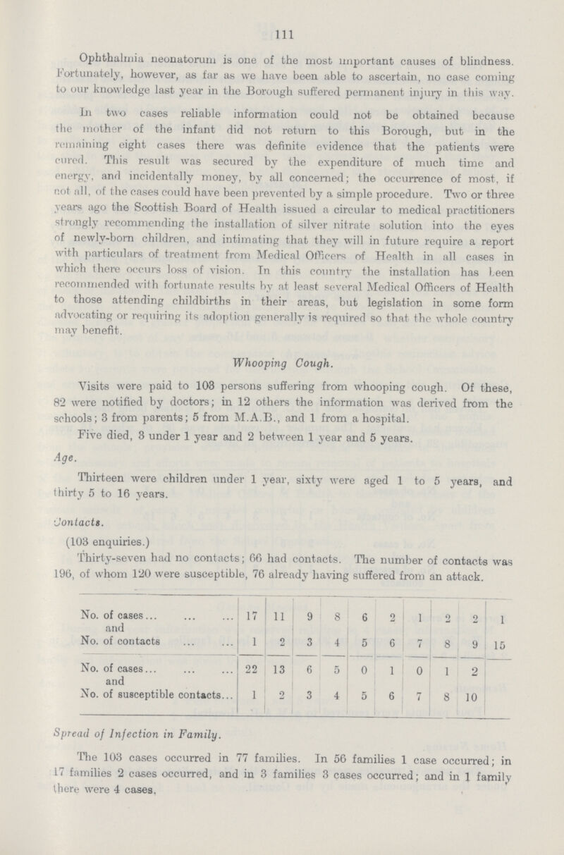 111 Ophthalmia neonatorum is one of the most important causes of blindness. Fortunately, however, as far as we have been able to ascertain, no case coming to our knowledge last year in the Borough suffered permanent injury in this way. In two cases reliable information could not be obtained because the mother of the infant did not return to this Borough, but in the remaining eight cases there was definite evidence that the patients were cured. This result was secured by the expenditure of much time and energy, and incidentally money, by all concerned; the occurrence of most, if not all, of the cases could have been prevented by a simple procedure. Two or three years ago the Scottish Board of Health issued a circular to medical practitioners strongly recommending the installation of silver nitrate solution into the eyes of newly-born children, and intimating that they will in future require a report with particulars of treatment from Medical Officers of Health in all cases in which there occurs loss of vision. In this country the installation has been recommended with fortunate results by at least several Medical Officers of Health to those attending childbirths in their areas, but legislation in some form advocating or requiring its adoption generally is required so that the whole country may benefit. Whooping Cough. Visits were paid to 103 persons suffering from whooping cough. Of these, 82 were notified by doctors; in 12 others the information was derived from the schools; 3 from parents; 5 from M.A.B., and 1 from a hospital. Five died, 3 under 1 year and 2 between 1 year and 5 years. Age. Thirteen were children under 1 year, sixty were aged 1 to 5 years, and thirty 5 to 16 years. Contacts. (103 enquiries.) Thirty-seven had no contacts; 66 had contacts. The number of contacts was 196, of whom 120 were susceptible, 76 already having suffered from an attack. No. of cases and 17 11 9 8 6 2 1 0 2 1 No. of contacts 1 2 3 4 5 6 7 8 9 15 No. of cases and 22 13 6 5 0 1 0 1 2 No. of susceptible contacts 1 2 3 4 5 6 7 8 10 Spread of Infection in Family. The 103 cases occurred in 77 families. In 56 families 1 case occurred; in 17 families 2 cases occurred, and in 3 families 3 cases occurred; and in 1 family there were 4 cases.