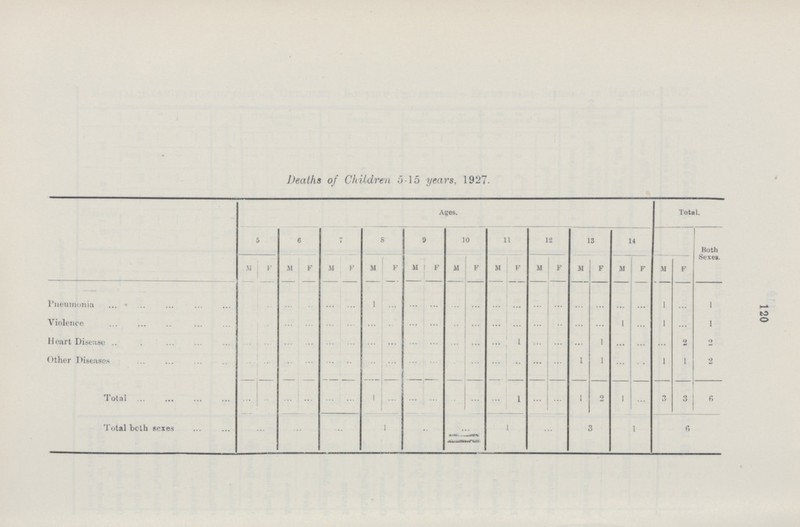 120 Deaths of Children 5-15 years, 1927. Ages. Total. 5 6 7 8 9 10 11 12 13 14 Both Sexes. M F M F M F M F M F M F M F M F M F M F M F Pneumonia ... ... ... ... ... 1 ... ... ... ... ... ... ... ... ... ... ... ... ... 1 ... 1 Violence ... ... ... ... ... ... ... ... ... ... ... ... ... ... ... ... ... 1 ... 1 ... 1 Heart Disease ... ... ... ... ... ... ... ... ... ... ... ... ... 1 ... ... ... 1 ... ... ... 2 2 Other Diseases ... ... ... ... ... ... ... ... ... ... ... ... ... ... ... ... 1 1 ... ... 1 1 2 Total ... ... ... ... ... ... 1 ... ... ... ... ... ... 1 ... ... 1 2 1 ... 3 3 6 Total both sexes ... ... ... 1 ... ... 1 ... 3 1 6