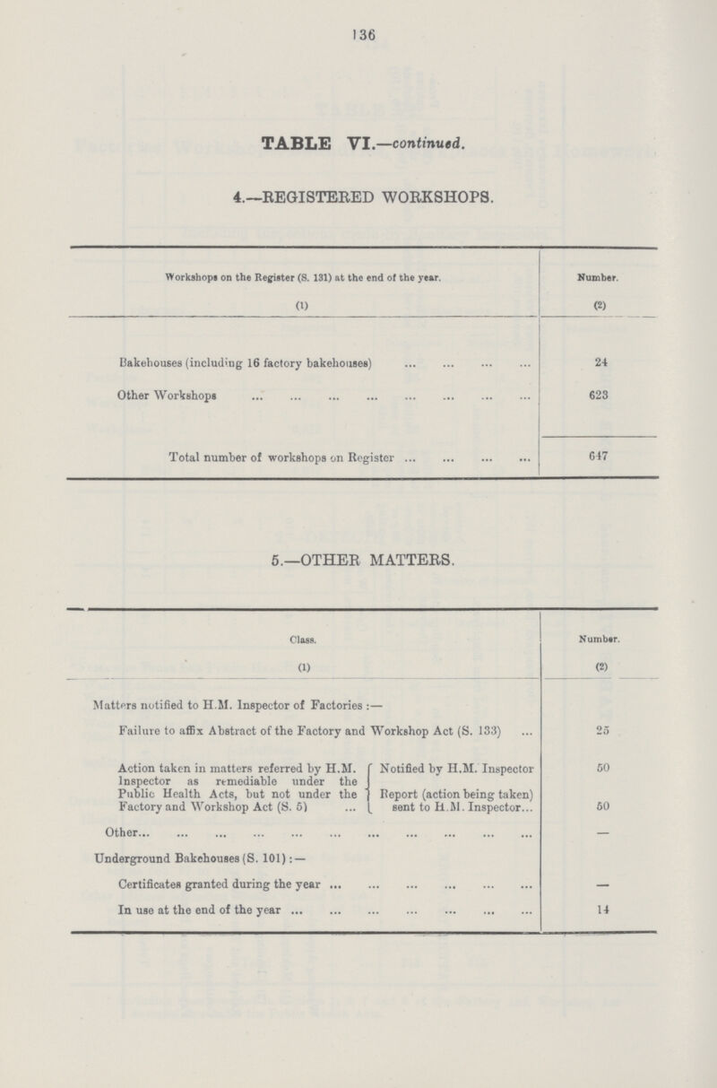 136 TABLE VI.—continued. 4.—REGISTERED WORKSHOPS. Workshops on the Register (S. 131) at the end of the year. Number. (1) (2) Bakehouses (including 16 factory bakehouses) 24 Other Workshops 623 Total number of workshops on Register 647 5.—OTHER MATTERS. Class. Number. (1) (2) Matters notified to H.M. Inspector of Factories:— Failure to affix Abstract of the Factory and Workshop Act (S. 133) 25 Action taken in matters referred by H.M. Inspector as remediable under the Public Health Acts, but not under the Factory and Workshop Act (S. 5) Notified by H.M. Inspector 50 Report (action being taken) sent to H.M. Inspector 50 Other — Underground Bakehouses (S. 101):— Certificates granted during the year — In use at the end of the year 14