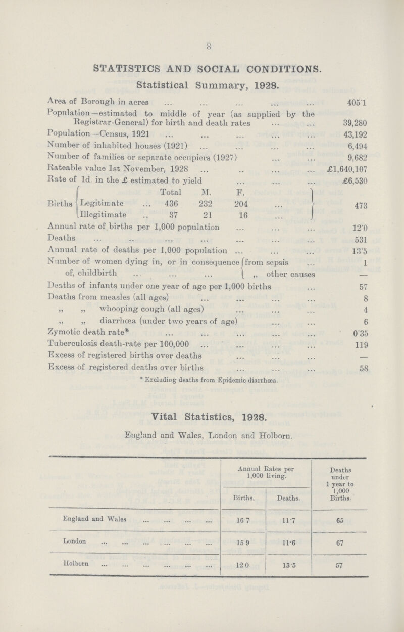 8 STATISTICS AND SOCIAL CONDITIONS. Statistical Summary, 1928. Area of Borough in acres 4051 Population—estimated to middle of year (as supplied by the Registrar-General) for birth and death rates 39,280 Population—Census, 1921 43,192 Number of inhabited houses (1921) 6,494 Number of families or separate occupiers (1927) 9,682 Rateable value 1st November, 1928 £1,640,107 Rate of 1d. in the £ estimated to yield £6,530 Total M. F. Births Legitimate 436 232 204 Illegitimate 37 21 16 {473 Annual rate of births per 1,000 population 12.0 Deaths 531 Annual rate of deaths per 1,000 population 13.5 Number of women dying in, or in consequence of, childbirth from sepsis 1 „ other causes — Deaths of infants under one year of age per 1,000 births 57 Deaths from measles (all ages) 8 „ „ Whooping cough (all ages) 4 ,, „ diarrhoea (under two years of age) 6 Zymotic death rate* 0.35 Tuberculosis death-rate per 100,000 119 Excess of registered births over deaths — Excess of registered deaths over births 58 * Excluding deaths from Epidemic diarrhoea. Vital Statistics, 1928. England and Wales, London and Holborn. Annual Rates per 1,000 living. Deaths under 1 year to 1,000 Births. Births. Deaths. England and Wales 16.7 11.7 65 London 15.9 11.6 67 Holborn 12.0 13.5 57