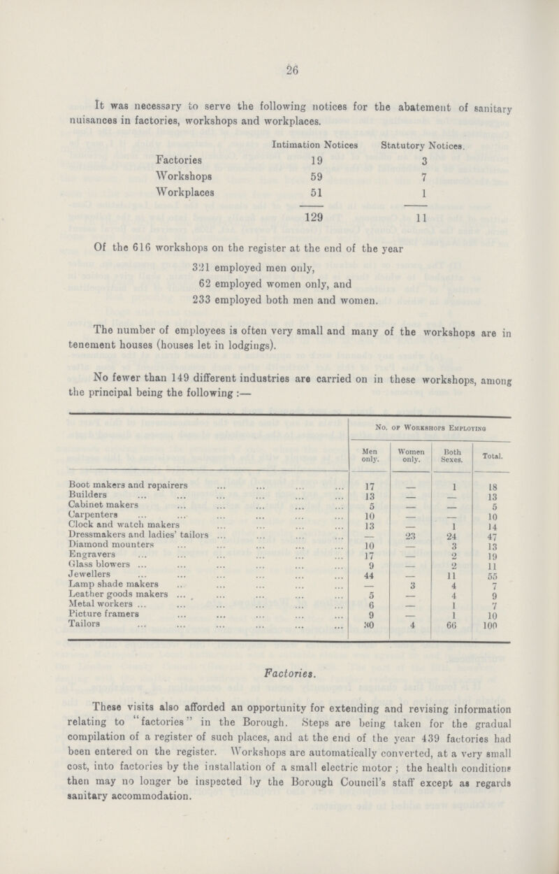 26 It was necessary to serve the following notices for the abatement of sanitary nuisances in factories, workshops and workplaces. Intimation Notices Statutory Notices. Factories 19 3 Workshops 59 7 Workplaces 51 1 129 11 Of the 616 workshops on the register at the end of the year 3l!l employed men only, 62 employed women only, and 233 employed both men and women. The number of employees is often very small and many of the workshops are in tenement houses (houses let in lodgings). No fewer than 149 different industries are carried on in these workshops, among the principal being the following:— No. of Workshops Employing Men only. Women only. Both Sexes. Total. Boot makers and repairers 17 - 1 18 Builders 13 - - 13 Cabinetmakers 5 - - 5 Carpenters 10 — — 10 Clock and watch makers 13 - 1 14 Dressmakers and ladies' tailors — 23 24 47 Diamond mounters 10 — 3 13 Engravers 17 — 2 19 Glass blowers 9 — 2 11 Jewellers 44 — 11 55 Lamp shade makers — 3 4 7 Leather goods makers 5 — 4 9 Metalworkers 6 — 1 7 Picture framers 9 — 1 10 Tailors 80 4 66 100 Factories. These visits also afforded an opportunity for extending and revising information relating to factories'' in the Borough. Steps are being taken for the gradual compilation of a register of such places, and at the end of the year 439 factories had been entered on the register. Workshops are automatically converted, at a very Bmall cost, into factories by the installation of a small electric motor ; the health condition! then may no longer be inspected by the Borough Council's staff except as regards sanitary accommodation.