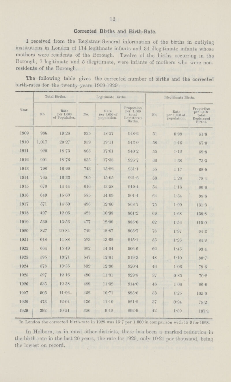 13 Corrected Births and Birth.Rate. I received from the Registrar.General information of the births in outlying institutions in London of 114 legitimate infants and 34 illegitimate infants whose mothers were residents of the Borough. Twelve of the births occurring in the Borough, 7 legitimate and 5 illegitimate, were infants of mothers who were non residents of the Borough. The following table gives the corrected number of births and the corrected birth.rates for the twenty years 1909.1929:— Total Births. Legitimate Births. Illegitimate Births. Year. No. Rate per 1,000 of Population No. Rate per 1,000 of population Proportion per 1,000 total Registered Births. No. Rate per 1,000 of population. Proportion per 1,100 total Registered Births. 1909 986 19.26 935 18.27 948.2 51 0.99 51.8 1910 1,017 20.27 959 19.11 943.0 58 1.16 57.0 1911 920 18.73 865 17.61 940.2 55 1.12 59.8 1912 901 18.76 835 17.38 926.7 66 1 .38 73.3 1913 798 16.99 743 15.82 931.1 55 1.17 68.9 1914 765 16.33 705 15.05 921.6 60 1.28 78.4 1915 670 14.44 616 13.28 919.4 54 1.16 80.6 1916 649 15.63 585 14.09 901.4 64 1.54 98.6 1917 571 14.50 496 12.60 868.7 75 1.90 131.3 1918 497 12.06 428 10.38 861.2 69 1.68 138.8 1919 539 13.56 477 12.00 885.0 62 1.56 115.0 1920 827 20.84 749 18.87 905.7 78 1.97 94.3 1921 648 14.88 5.3 13.62 915.1 55 1.26 84.9 1922 664 15.49 602 14.04 906.6 62 1.45 93.4 1923 595 13.71 547 12.61 919.3 48 1.10 80.7 1924 578 13.36 532 12.30 920. 4 46 1.06 79 6 1925 527 12 16 490 11.31 929.8 37 0.85 70.2 1926 535 12 38 489 11 .32 9140 46 1.06 86.0 1927 505 11 .96 452 10.71 895 0 53 1.25 105.0 1928 473 12 04 436 11.10 921.8 37 0.94 78.2 1929 392 10.21 350 912 892.9 42 1.09 107.1 In London the corrected birth.rate in 1929 was 15'7 per 1,000 in comparison with 15 9 for 1928. In Holborn, as in most other districts, there has been a marked reduction in the birth.rate in the last '20 years, the rate for 1929, only 10.21 per thousand, being the lowest on record.