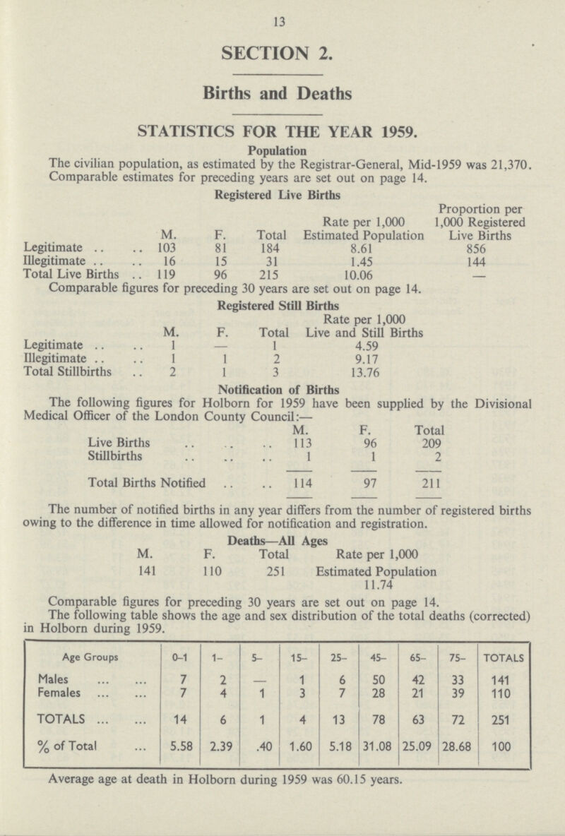 13 SECTION 2. Births and Deaths STATISTICS FOR THE YEAR 1959. Population. The civilian population, as estimated by the Register-General, Mid-1959 was 21,370. Comparable estimates for preceding years are set out on page 14. Registered Live Births. M. F. Total Rate per 1,000 Estimated Population Proportion per 1,000 Registered Live Births Legitimate 103 81 184 8.61 856 Illegitimate 16 15 31 1.45 144 Total Live Births 119 96 215 10.06 - Comparable figures for preceding 30 years are set out on page 14. Registered Still Births M. F. Total Rate per 1,000 Live and Still Births Legitimate 1 — I 4.59 Illegitimate 1 1 2 9.17 Total Stillbirths 2 1 3 13.76 Notification of Births The following figures for Holborn for 1959 have been supplied by the Divisional Medical Officer of the London County Council:— M. F. Total Live Births 113 96 209 Stillbirths 1 1 2 Total Births Notified 114 97 211 The number of notified births in any year differs form the number of registered births owing to the difference in time allowed for notifications and registration. Deaths-All Ages M. F. Total Rate per 1,000 Estimated Population 141 110 251 11.74 comparable figures for preceding 30 years are set out on page 14. The following table shows the age and sex distribution or the total deaths (corrected) in Holborn during 1959. Age Groups 0-1 1- 5- 15- 25- 45- 65- 75- TOTALS Males 7 2 1 6 50 42 33 141 Females 7 4 1 3 7 28 21 39 110 TOTALS 14 6 1 4 13 78 63 72 251 % of Total 5.58 2.39 .40 1.60 5.18 31.08 25.09 28.68 100 Average age at death in Holborn during 1959 was 60.15 years.