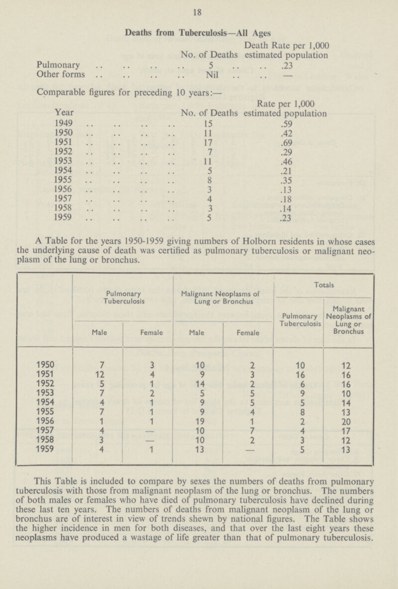 18 Deaths from Tuberculosis—All Ages No. of Deaths Death Rate per 1,000 estimated population Pulmonary 5 .23 Other forms Nil — Comparable figures for preceding 10 years:— Year No. of Deaths Rate per 1,000 estimated population 1949 15 .59 1950 11 .42 1951 17 .69 1952 7 .29 1953 11 .46 1954 5 .21 1955 8 .35 1956 3 .13 1957 4 .18 1958 3 .14 1959 5 .23 A Table for the years 1950-1959 giving numbers of Holborn residents in whose cases the underlying cause of death was certified as pulmonary tuberculosis or malignant neo plasm of the lung or bronchus. Pulmonary Tuberculosis Malignant Neoplasms of Lung or Bronchus Totals Pulmonary Tuberculosis Malignant Neoplasms of Lung or Bronchus Male Female Male Female 1950 7 3 10 2 10 12 1951 12 4 9 3 16 16 1952 5 1 14 2 6 16 1953 7 2 5 5 9 10 1954 4 1 9 5 5 14 1955 7 1 9 4 8 13 1956 1 1 19 1 2 20 1957 4 — 10 7 4 17 1958 3 — 10 2 3 12 1959 4 1 13 — 5 13 This Table is included to compare by sexes the numbers of deaths from pulmonary tuberculosis with those from malignant neoplasm of the lung or bronchus. The numbers of both males or females who have died of pulmonary tuberculosis have declined during these last ten years. The numbers of deaths from malignant neoplasm of the lung or bronchus are of interest in view of trends shewn by national figures. The Table shows the higher incidence in men for both diseases, and that over the last eight years these neoplasms have produced a wastage of life greater than that of pulmonary tuberculosis.