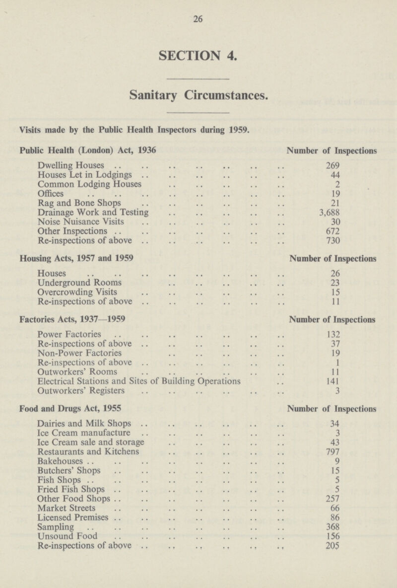 26 SECTION 4. Sanitary Circumstances. Visits made by the Public Health Inspectors during 1959. Public Health (London) Act, 1936 Number of Inspections Dwelling Houses 269 Houses Let in Lodgings 44 Common Lodging Houses 2 Offices 19 Rag and Bone Shops 21 Drainage Work and Testing 3,688 Noise Nuisance Visits 30 Other Inspections 672 Re-inspections of above 730 Housing Acts, 1957 and 1959 Number of Inspections Houses 26 Underground Rooms 23 Overcrowding Visits 15 Re-inspections of above 11 Factories Acts, 1937—1959 Number of Inspections Power Factories 132 Re-inspections of above 37 Non-Power Factories 19 Re-inspections of above 1 Outworkers' Rooms 11 Electrical Stations and Sites of Building Operations 141 Outworkers' Registers 3 Food and Drugs Act, 1955 Number of Inspections Dairies and Milk Shops 34 Ice Cream manufacture 3 Ice Cream sale and storage 43 Restaurants and Kitchens 797 Bakehouses 9 Butchers' Shops 15 Fish Shops 5 Fried Fish Shops 5 Other Food Shops 257 Market Streets 66 Licensed Premises 86 Sampling 368 Unsound Food 156 Re-inspections of above 205