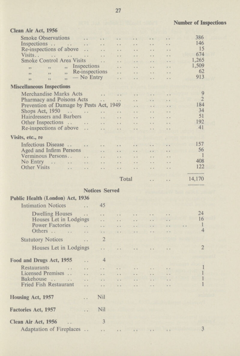 27 Number of Inspections Clean Air Act, 1956 Smoke Observations 386 Inspections 146 Re-inspections of above 15 Visits 674 Smoke Control Area Visits 1,265 „ „ „ Inspections 1,509 „ „ „ Re-inspections 62 „ — No Entry 913 Miscellaneous Inspections Merchandise Marks Acts 9 Pharmacy and Poisons Acts 2 Prevention of Damage by Pests Act, 1949 184 Shops Act, 1950 34 Hairdressers and Barbers 51 Other Inspections 192 Re-inspections of above 41 Visits, etc., re Infectious Disease 157 Aged and Infirm Persons 56 Verminous Persons 1 No Entry 408 Other Visits 122 Total 14,170 Notices Served Public Health (London) Act, 1936 Intimation Notices 45 Dwelling Houses 24 Houses Let in Lodgings 16 Power Factories 1 Others 4 Statutory Notices 2 Houses Let in Lodgings 2 Food and Drugs Act, 1955 4 Restaurants 1 Licensed Premises 1 Bakehouse 1 Fried Fish Restaurant 1 Housing Act, 1957 Nil Factories Act, 1957 Nil Clean Air Act, 1956 3 Adaptation of Fireplaces 3