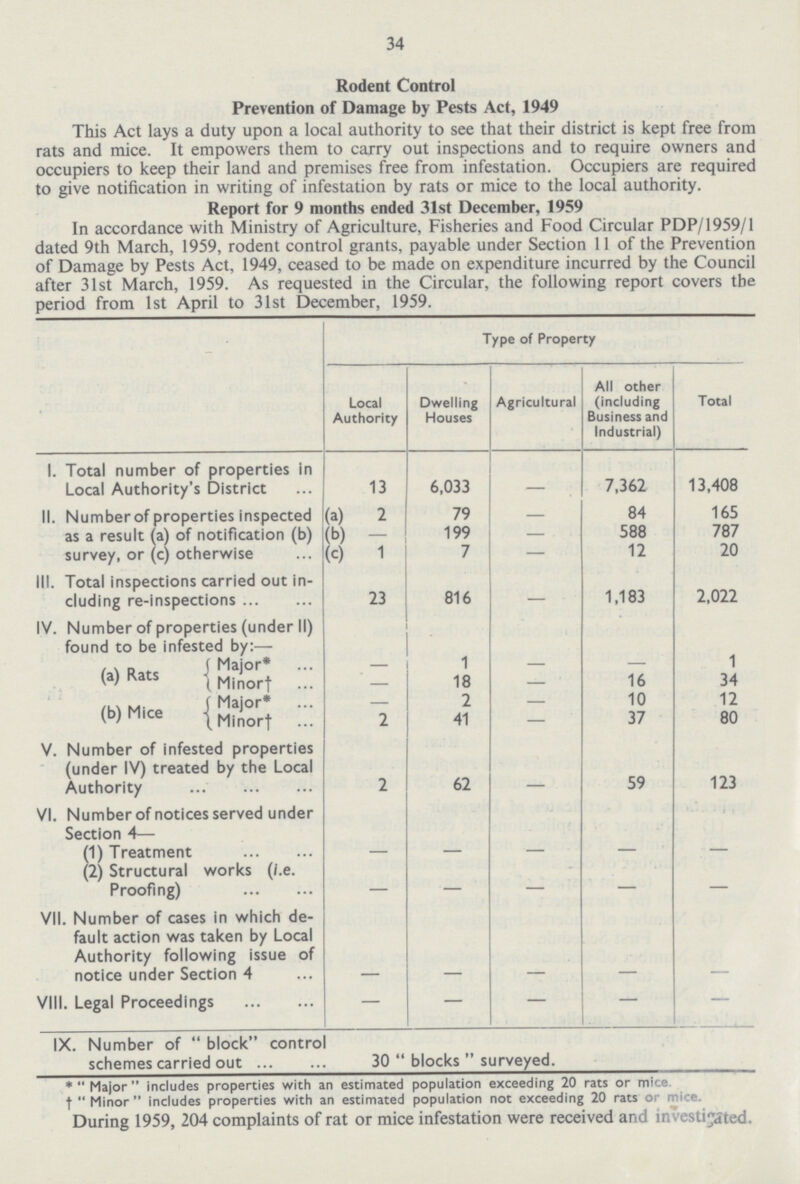 34 Rodent Control Prevention of Damage by Pests Act, 1949 This Act lays a duty upon a local authority to see that their district is kept free from rats and mice. It empowers them to carry out inspections and to require owners and occupiers to keep their land and premises free from infestation. Occupiers are required to give notification in writing of infestation by rats or mice to the local authority. Report for 9 months ended 31st December, 1959 In accordance with Ministry of Agriculture, Fisheries and Food Circular PDP/1959/1 dated 9th March, 1959, rodent control grants, payable under Section 11 of the Prevention of Damage by Pests Act, 1949, ceased to be made on expenditure incurred by the Council after 31st March, 1959. As requested in the Circular, the following report covers the period from 1st April to 31st December, 1959. Type of Property Local Authority Dwelling Houses Agricultural All other (including Business and Industrial) Total I. Total number of properties in Local Authority's District 13 6,033 — 7,362 13,408 II. Number of properties inspected (a) 2 79 — 84 165 as a result (a) of notification (b) (b) — 199 — 588 787 survey, or (c) otherwise (c) 1 7 — 12 20 III. Total inspections carried out in cluding re-inspections 23 816 — 1,183 2,022 IV. Number of properties (under II) found to be infested by:— {Major* — 1 — — 1 (a) Rats {Minor † — 18 — 16 34 { Major* — 2 — 10 12 (b) Mice {Minor † 2 41 — 37 80 V. Number of infested properties (under IV) treated by the Local Authority 2 62 — 59 123 VI. Number of notices served under Section 4— (1) Treatment (2) Structural works (i.e. Proofing) VII. Number of cases in which de fault action was taken by Local Authority following issue of notice under Section 4 VIII. Legal Proceedings IX. Number of  block control schemes carried out 30 blocks surveyed. * Major includes properties with an estimated population exceeding 20 rats or mice. † Minor includes properties with an estimated population not exceeding 20 rats or mice. During 1959, 204 complaints of rat or mice infestation were received and investigated.