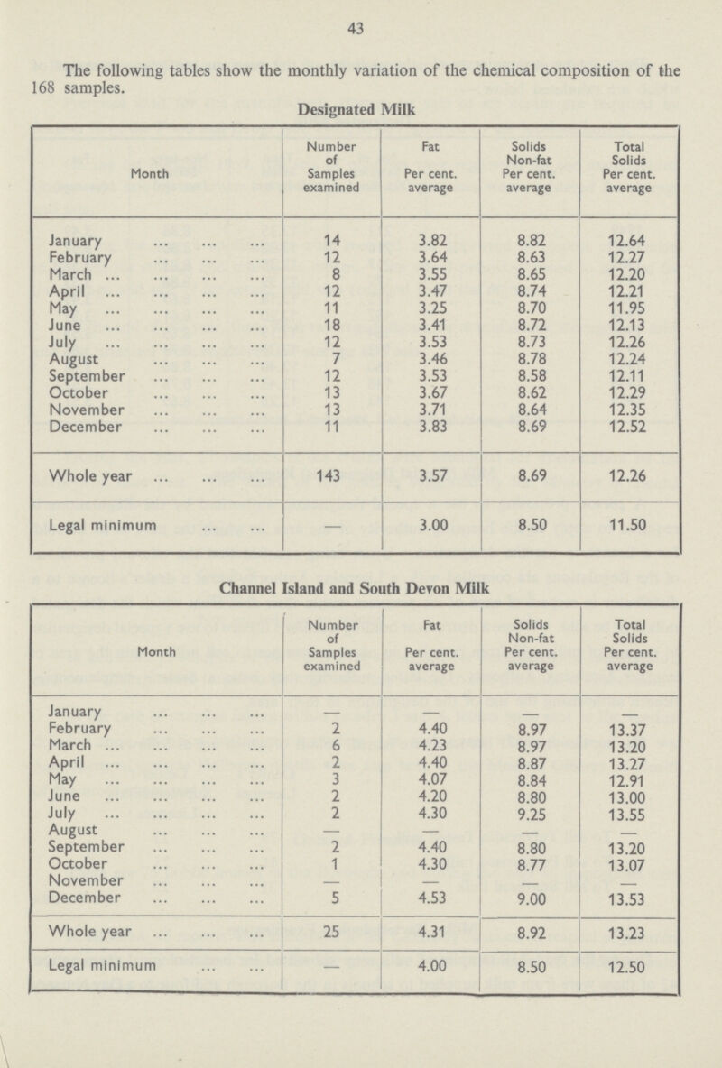 43 The following tables show the monthly variation of the chemical composition of the 168 samples . Designated Milk Month Number of Samples examined Fat Per cent. average Solids Non-fat Per cent. average Total Solids Per cent. average January 14 3.82 8.82 12.64 February 12 3.64 8.63 12.27 March 8 3.55 8.65 12.20 April 12 3.47 8.74 12.21 May 11 3.25 8.70 11.95 June 18 3.41 8.72 12.13 July 12 3.53 8.73 12.26 August 7 3.46 8.78 12.24 September 12 3.53 8.58 12.11 October 13 3.67 8.62 12.29 November 13 3.71 8.64 12.35 December 11 3.83 8.69 12.52 Whole year 143 3.57 8.69 12.26 Legal minimum — 3.00 8.50 11.50 Channel Island and South Devon Milk Month Number of Samples examined Fat Per cent. average Solids Non-fat Per cent. average Total Solids Per cent. average January — — - - February 2 4.40 8.97 13.37 March 6 4.23 8.97 13.20 April 2 4.40 8.87 13.27 May 3 4.07 8.84 12.91 June 2 4.20 8.80 13.00 July 2 4.30 9.25 13.55 August — — — - September 2 4.40 8.80 13.20 October 1 4.30 8.77 13.07 November - — - - December 5 4.53 9.00 13.53 Whole year 25 4.31 8.92 13.23 Legal minimum - 4.00 8.50 12.50