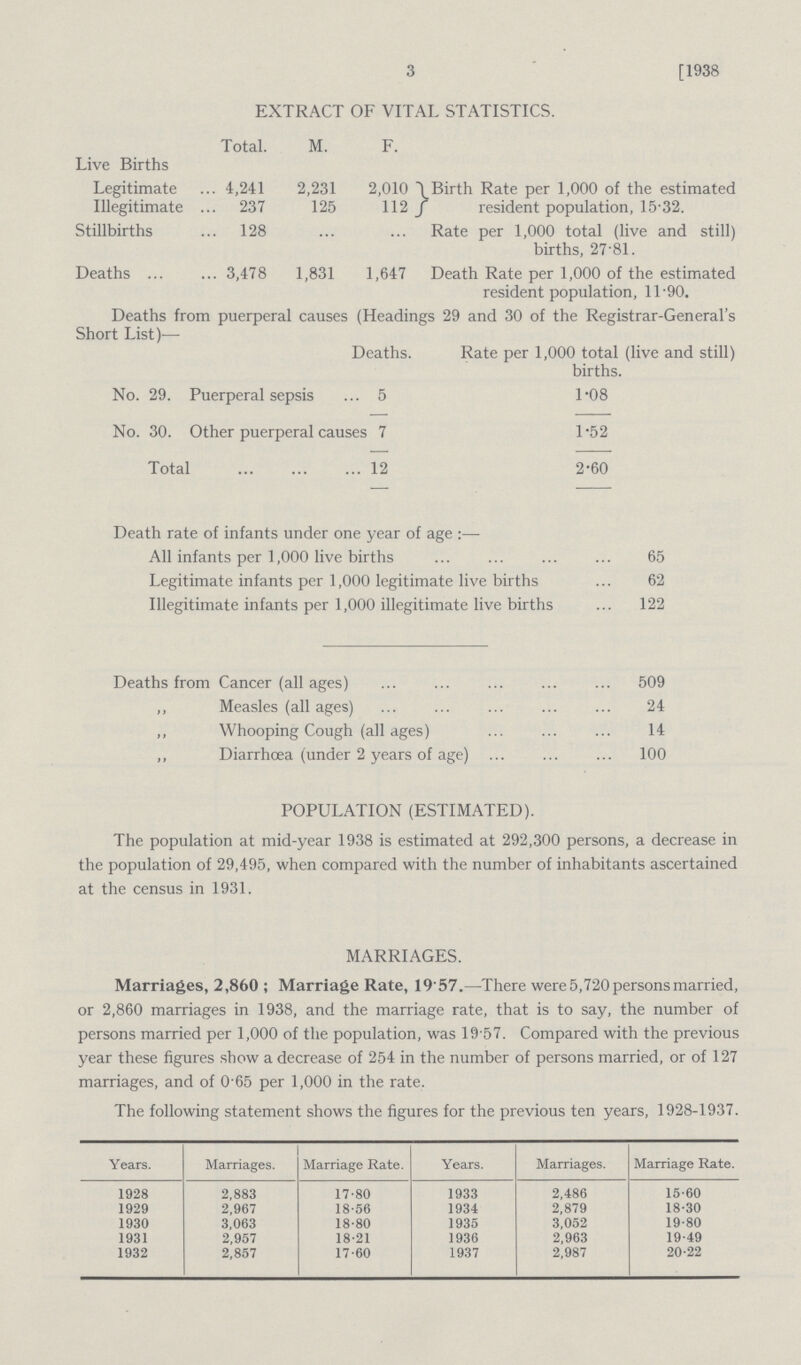 3 [1938 EXTRACT OF VITAL STATISTICS. Total. M. F. Live Births Legitimate 4,241 2,231 2,010 Birth Rate per 1,000 of the estimated Illegitimate 237 125 112 resident population, 15.32. Stillbirths128 Rate per 1,000 total (live and still) births, 27.81. Deaths 3,478 1,831 1,647 Death Rate per 1,000 of the estimated resident population, 11.90. Deaths from puerperal causes (Headings 29 and 30 of the Registrar-General's Short List)— Deaths. Rate per 1,000 total (live and still) births. No. 29. Puerperal sepsis 5 1.08 No. 30. Other puerperal causes 7 1.52 Total 12 2-60 Death rate of infants under one year of age:— All infants per 1,000 live births 65 Legitimate infants per 1,000 legitimate live births 62 Illegitimate infants per 1,000 illegitimate live births 122 Deaths from Cancer (all ages) 509 ,, Measles (all ages) 24 „ Whooping Cough (all ages) 14 ,, Diarrhoea (under 2 years of age) 100 POPULATION (ESTIMATED). The population at mid-year 1938 is estimated at 292,300 persons, a decrease in the population of 29,495, when compared with the number of inhabitants ascertained at the census in 1931. MARRIAGES. Marriages, 2,860 ; Marriage Rate, 19'57.—There were 5,720 persons married, or 2,860 marriages in 1938, and the marriage rate, that is to say, the number of persons married per 1,000 of the population, was 19.57. Compared with the previous year these figures show a decrease of 254 in the number of persons married, or of 127 marriages, and of 0 65 per 1,000 in the rate. The following statement shows the figures for the previous ten years, 1928-1937. Years. Marriages. Marriage Rate. Years. Marriages. Marriage Rate. 1928 2,883 17.80 1933 2,486 15.60 1929 2,967 18.56 1934 2,879 18.30 1930 3,063 18.80 1935 3,052 19.80 1931 2,957 18.21 1936 2,963 19.49 1932 2,857 17.60 1937 2,987 20.22