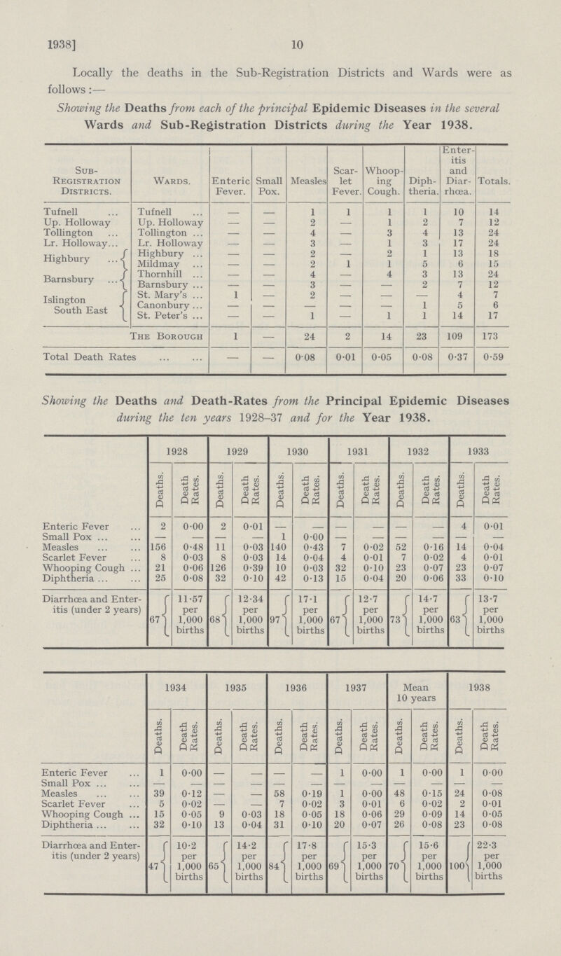 1938 10 Locally the deaths in the Sub-Registration Districts and Wards were as follows:— Showing the Deaths from each of the principal Epidemic Diseases in the several Wards and Sub-Registration Districts during the Year 1938. Sub Registration Districts. Wards. Enteric Fever. Small Pox. Measles Scar let Fever. Whoop ing Cough. Diph theria. Enter itis and Diar rhoea. Totals. Tufnell Tufnell 1 1 1 1 10 14 Up. Holloway Up. Holloway — 2 — 1 2 7 12 Tollington Tollington — 4 — 3 4 13 24 Lr. Holloway Lr. Holloway — 3 — 1 3 17 24 Highbury Highbury — 2 — 2 1 13 18 Mildmay — 2 1 1 5 6 15 Barnsbury Thornhill — 4 — 4 3 13 24 Barnsbury 3 2 7 12 Islington South East St. Mary's 1 2 — 4 7 Canonbury - - - - - 1 5 6 St. Peter's — 1 — 1 1 14 17 The Borough 1 — 24 2 14 23 109 173 Total Death Rates — — 008 001 0.05 0.08 0.37 0.59 Showing the Deaths and Death-Rates from the Principal Epidemic Diseases during the ten years 1928-37 and for the Year 1938. 1928 1929 1930 1931 1932 1933 Deaths. Death Rates. Deaths. Death Rates. Deaths. Death Rates. Deaths. Death Rates. Deaths. Death Rates. Deaths. Death Rates. Enteric Fever 2 0 00 2 0.01 _ - 4 0.01 Small Pox — — — — 1 0.00 — — — — — — Measles 156 0.48 11 0.03 140 0.43 7 0.02 52 0.16 14 0.04 Scarlet Fever 8 0.03 8 003 14 0.04 4 0.01 7 0.02 4 0.01 Whooping Cough 21 0.06 126 0.39 10 0.03 32 0.10 23 0.07 23 0.07 Diphtheria 25 0.08 32 0.10 42 0.13 15 0.04 20 0.06 33 0.10 Diarrhoea and Enter itis (under 2 years) 64 11.57 per 1,000 births 681 12.34 per 1,000 births 97 17.1 per 1,000 births 67 12.7 per 1,000 births 73 14.7 per 1,000 births 63 13.7 per 1,000 births 1934 1935 1936 1937 Mean 10 years 1938 Deaths. Death Rates. Deaths. Death Rates. Deaths. Death Rates. Deaths. Death Rates. Deaths. Death Rates. Deaths. Death Rates. Enteric Fever 1 0.00 _ - - - 1 0-00 1 0-00 1 0-00 Small Pox - - - - Measles 39 0.12 58 0.19 1 0.00 48 0.15 24 0.08 Scarlet Fever 5 0.02 — 7 0.02 3 0.01 6 0.02 2 0.01 Whooping Cough 15 0.05 9 0.03 18 0.05 18 0.06 29 0.09 14 0.05 Diphtheria 32 010 13 0.04 31 0.10 20 0.07 26 0.08 23 0.08 Diarrhoea and Enter itis (under 2 years) 47 10.2 per 1,000 births 65 14.2 per 1,000 births 84 17.8 per 1,000 births 69 15.3 per 1,000 births 70 15.6 per 1,000 births 100 22.3 per 1,000 births