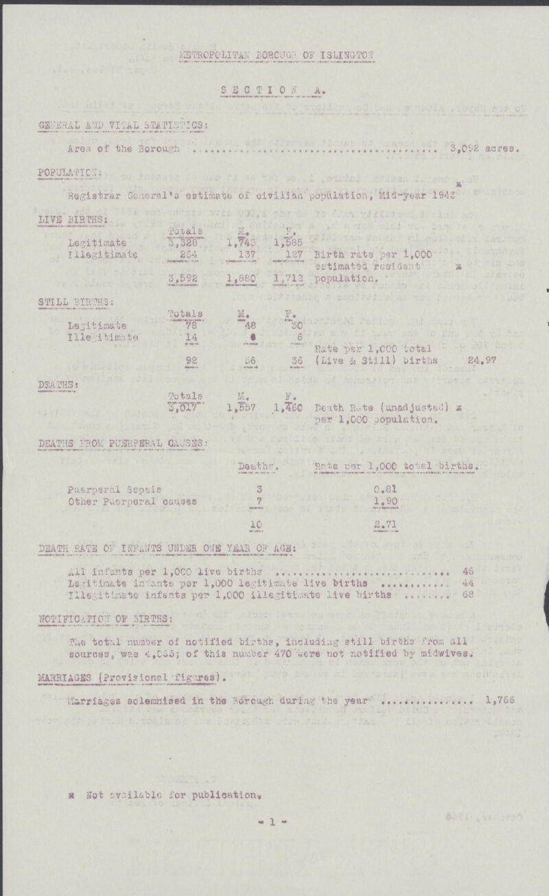METROPOLITAN BOROUGH OF ISLINGTON SECTION A. GENERAL AND VITAL STATISTICS: Area of the Borough 3,092 acres. POPULATION: registrar General's estimate of civilian population, Mid-year 1943* LIVE BIRTHS: Totals M F. Legitimate 3,328 1,743 1,585 Illegitimate 264 137 127 Birth rata per 1,000 estimated residasnt 3,592 1,880 1,71.2 population. STILL BIRTHS: Totals M. F.. Legitimate 78 48 30 Illegitimate 14 6 6 92 J36_ Rate per 1,000 total (Live & Still) births 24.97 DEATHS; Totals M. F. 3,017 1 ,557 1,460 Death Rate (unad justed) per 1,000 population. DEATHS FROM PUERPERAL CAUSES: Deaths • Ratae be per 1,000 total births. Puerperal Sepsis 3 0.81 Other Puerperal causes 7 1.90 10 2,71 DEATH SATS OF INFANTS UNDER ONE YEAR OF AGES: All infants per l,000 live births 46 Legitimate infants per 1,000 legitimate live births 44 Illegitimate infants per 1,000 illegitimate live births 68 NOTIFICATION OF BIRTHS: The total number of notified births, including still births from all sources, was 4,063; of this number 470 were not notified by midwives. MARRIAGES (Provsional figures). Marriages solemnised in the Borough during the year 1,766 ¤Not available for publication 1