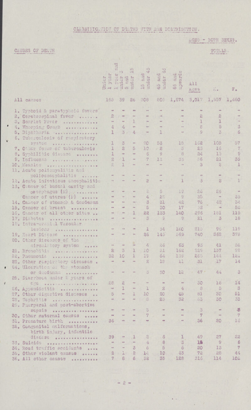 CLASSIFICATION OF DEATH AGE DISTRIBUTION. causes of death Under 1 year 1 year and under 5 5 end under 15 15 and under 45 1 45 and , under 65 65 and upwards ages - both sexes totals. All M. F. All causes 165 39 26 308 605 1,674 3,017 1,557 1,460 1. Typhoid & paratyphoid fevers - - - - - - - - 2. cerebrospenal fever 2 - - - - - 2 2 - 3. Scarlet Fever - - 1 - - - 1 1 - 4. whooping Cough 4 4 - - - - 8 5 3 5. Diphthsria 1 3 4 - 1 - 9 3 6 6. Tuberculosis of respiratory system 1 3 90 53 15 162 105 57 7. other ???? of tuberculosis 1 2 5 10 2 3 23 16 7 8. Syphilitic disease 1 - - 6 9 8 24 13 9 9.Influenzas 2 1 - 7 13 33 56 21 35 10. Mesales 2 1 - - - - 3 2 1 11. Acute poliomyelitis and polioencephalitis - - - - - - - - - 12. Acute infectious ??? - - - 2 - 1 3 2 1 13. Cencer of buccal cavity and cesophsgus (M) - - - 2 5 19 26 26 - Cancer of uterus (F) - - - 4 22 9 35 - 35 14. Cancer cf atoaach & duodenum - - - 3 31 42 76 42 34 15. Cancer of breast - - 5 30 17 62 - 52 1g. Cancer of all other sites - - 1 22 133 140 296 181 115 17. Deabstes -* - - 3 9 9 21 3 16 18. Intre-oranial Vascular - - - 1 54 160 215 96 119 19. Heart Disease - - - 26 145 569 740 362 378 20. Other diseases of the circulatory system - - - 4 26 63 93 41 52 21. Bronchitis 2 3 1 10 51 162 329 137 92 22. pneumohitis 32 10 1 19 64 139 265 144 121 23. Other respiratory diseases . - - - 2 18 11 31 17 14 24. Unceration of the stomach or duodsnum - - - 5 30 12 47 44 3 25. Diarrhoea under 2 years of age 26 2 - - - - 30 16 14 26. Appsndigestive discases - 1 - 1 2 4 8 5 3 27. Other digestive discases 5 - 1 10 20 45 81 30 51 28. Nephritis - - - 8 23 32 63 30 33 29. Puerperal and poat-abortive - - - 3 - - 3 - 3 30. Other maternal causes - - • 7 - - 7 - 7 31. premature birth 36 - - - - - 36 20 16 32. Congenital melformation, birth injury, infantile discases 39 - 1 2 3 1 49 27 22 33. Suicide - - - 4 8 3 ??? 9 6 34. Road traffic accidents - - 3 6 5 6 20 13 7 35. Other violent causes 2 1 2 14 10 43 72 28 44 36. All other causes 7 8 6 32 35 128 216 114 102 2