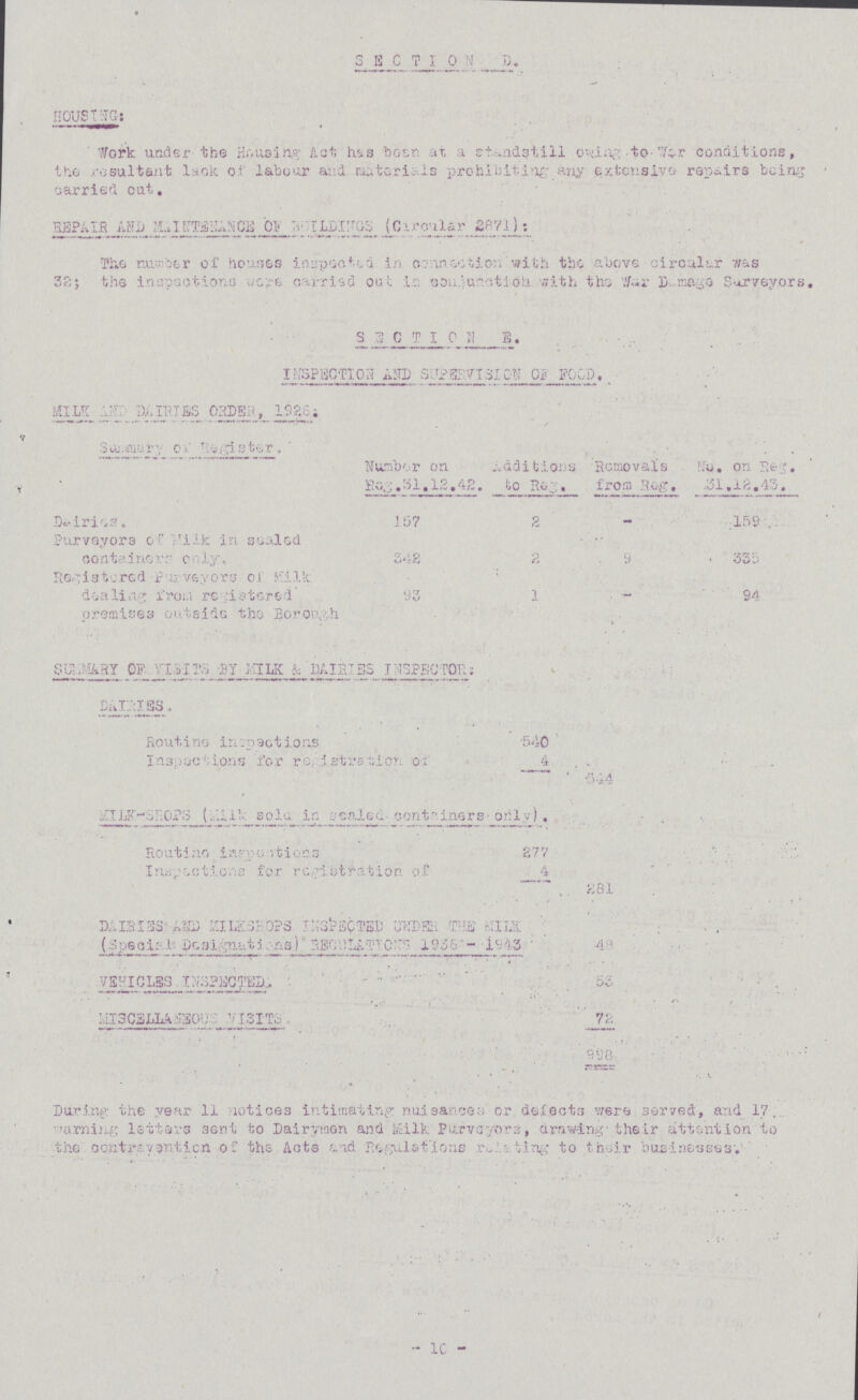 SECTION D. HOUSING: Work under the Rousing Act has been at, a standstill owing to war conditions, the resultant lack of labour and material is prohibiting any extensive- repairs being carried out. PREPAIR AND MAINTENANCE OF BULDING (Circular 2871): The number of houses inspected in connection with the above circular was 32; the inspections -were carried out in ??? with the War Damage Surveyors. SECTION E. INSPECTION AND SUPERVISION OF FOOD. MILK AND DAIRIES ORDER, 1926. Summery Register. Number on Reg.31.12.42. Additions to Reg. Removals from Reg. No. on Reg. 31.12.43. Dairies. 157 2 - 159 purveyors of Milk in sealed containers only. 342 2 9 335 Registered Purveyors of Milk dealing from registered premises outside the Borough 93 1 - 94 SUMMERY OF VISITS BY MILK & DAURIES INSPECTIOR: DAIRIES. Routine inspection 540 Inspections for registration of 4 544 MILK-SHOPS (MILK sold in sealed containers- only). Routine inspections 277 inspections for registration of 4 281 DAIRIES AND MILKSHOPS INSPECTED UNDER THE MILK (Special Designations ) 48 VEHICLES. INSPECTED 53 MISCELLANEOUS VISITS 72 998 During the year 11 notices intimating nuisances or defects were served, and 17, warning letters sent to Dairymen and Milk Purveyors, drawing-their attention to the contrayention of the Acts and Regulations relating to their businesses. 10