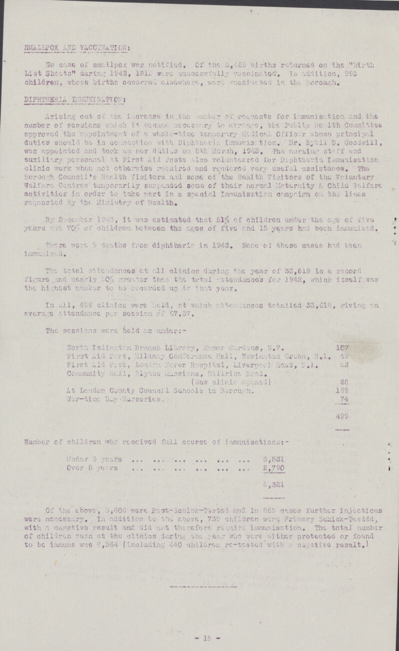 SMALLPOX AND VACCINATION: No case of Smallpox was notified. of the 5,469 birth returned on. the Birth List Sheets during 1942, 1813 were successfully vaccinated. In addition, 993 children, whose births occurs elsewhere,.were ??? in. the borough. DIPHTHERIA IMMUNISATION Arising out of the increase in the number of request for immunisation and the number of sessions which it become necessary to arrange, the Public Health Committee approved the appointment of a whole time temporary Medical officer whose principal duties should be, in ??? with Diphtheria Immunisation. Dr. Sybil D. Goodwill, was appointed and took up her duties on 8th March, 1945, The nursing staff and auxiliary personnel at First Aid Posts also volunteered for Diphtheria, Immunisation clinic work when not otherwise required and rendered very useful assistance. The Borough Council's health visitors and some of the Health Visitors of the Voluntary Welfare Centres temporarily suspended some of their normal Maternity Child Welfare activities in order to take part in a special Immunisation campaign on the lines requested by the Ministry of Health. By December 1943, it was estimated that 51% of children under the age of five years and 70% of children between the ages of five and 15 years had been immunised. There were 9 deaths from diphtheria in 1943. None of these oases had been immunised. The total attendances at all clinics during the year of 55,618 is a record figure and nearly 50% ??? that the total attendences for 1942, Which itself was the hi ghost number to be recorded up to that year. In all, 499 clinic were held, at which attendance totalled 33,618, giving an everage attendance per session of 67.37, The sessions were held as under:- North Islington Branch Library, Manor Gardens, N.7. 107 First Aid Post, Mildmay- ??? Hall, Newington Green, N.l. 49 First Aid pest, London Fever Hospital, Liverpool, n.1. 52 Community Hall, Blythe Mansions, Hillrise Road. (New clinic apend) 28 At London County Council Schools in Borough. 189 War-time Day Nurseries. 74 499 Number of children who received full ocurse of immunisations Under 5 years 3,531 over 5 years 2,790 6,321 Of the above,5,606 were Post-Schick-Tested and in 865 cases further injections were -necessary. In addition to the above, 739 children were Primary schick-Tested, with a negative result and did not therefore require immunisation. The total number of children seen at the clinics during the ,year who were either protected or found to be immune was 8,564 (including 440 children re-tested with a negative result.) 15